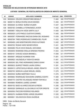 ESSALUD
PROCESO DE SELECCION DE INTERNADO MEDICO 2010

         LISTADO GENERAL DE POSTULANTES EN ORDEN DE MERITO GENERAL

 Nº.   CODIGO                 APELLIDOS Y NOMBRES   PUNTAJE OMG CONDICION

533 90000224 CRUCES CRISOSTOMO MEDALIT               11.462   500 DESAPROBADO
534 90000116 BORJA RIVERA DAVID MOISES               11.459   501 DESAPROBADO
535 90000029 ALVAREZ MUÑOZ WILBER                    11.447   502 DESAPROBADO
536 90000183 CHAMBILLA FERNANDEZ JAVIER              11.442   503 DESAPROBADO
537 90000861 VISALAYA VEGA SARITA JULY               11.440   504 DESAPROBADO
538 90000429 LUYO PINGLO GUSTAVO DANIEL              11.440   504 DESAPROBADO
539 90000287 FERNANDEZ ANCCAS DIANA DEL ROSARIO      11.439   505 DESAPROBADO
540 90000794 TINEO RODRIGUEZ CARMEN DEL PILAR        11.433   506 DESAPROBADO
541 90000408 LINO MONTENEGRO ERICK ALFONSO           11.432   507 DESAPROBADO
542 90000702 ROSAS HARO NEISER ERICK                 11.431   508 DESAPROBADO
543 90000286 FELIX COCA RAQUEL GIOVANNA              11.428   509 DESAPROBADO
544 90000649 RAIMONDI ARAUJO BRENDA PIERINA          11.423   510 DESAPROBADO
545 90000191 CHAVEZ UCEDA MARIBELL                   11.408   511 DESAPROBADO
546 90000061 ARQQUE HUAMANI IVAN                     11.401   512 DESAPROBADO
547 90000822 VALENZUELA TASAYCO MAISA                11.401   512 DESAPROBADO
548 90000245 DEL PINO HERNANDEZ DARIO DUNAI          11.392   513 DESAPROBADO
549 90000633 QUIROZ TIRADO LAURA CORALI              11.391   514 DESAPROBADO
550 90000415 LOPEZ DAVILA MIGUEL ANGEL RENATO        11.379   515 DESAPROBADO
551 90000745 SARAVIA LUQUE MIGUEL ANGEL              11.379   515 DESAPROBADO
552 90000536 NUÑEZ MARTINEZ YALILA                   11.370   516 DESAPROBADO
553 90000682 RODRIGUEZ SAAVEDRA GABRIELA EDITH       11.369   517 DESAPROBADO
554 90000175 CASTRO VELASQUEZ WENDY RAFAELA          11.362   518 DESAPROBADO
555 90000695 ROMERO JUAREZ JOHNNY                    11.358   519 DESAPROBADO
556 90000102 BAZO ALVAREZ OSCAR ALFREDO              11.356   520 DESAPROBADO
557 90000329 GARNIQUE ULLOA EMILIO VICTOR ORESTE     11.355   521 DESAPROBADO
558 90000556 PACCORI RODRIGO ROLANDO                 11.337   522 DESAPROBADO
559 90000372 HUAMAN PEREZ JORGE EDUARDO              11.335   523 DESAPROBADO
560 90000841 VELICKOVICH ROCA DJORDJE                11.318   524 DESAPROBADO

OMG Orden de Merito General
Pagina : 20
Fecha : 12/11/09
 