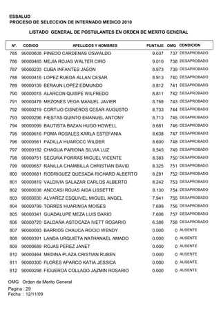 ESSALUD
PROCESO DE SELECCION DE INTERNADO MEDICO 2010

         LISTADO GENERAL DE POSTULANTES EN ORDEN DE MERITO GENERAL

 Nº.   CODIGO                 APELLIDOS Y NOMBRES   PUNTAJE OMG CONDICION

785 90000608 PINEDO CARDENAS OSWALDO                  9.037   737 DESAPROBADO
786 90000465 MEJIA ROJAS WALTER CIRO                  9.010   738 DESAPROBADO
787 90000233 CUBA INFANTES JASON                      8.973   739 DESAPROBADO
788 90000416 LOPEZ RUEDA ALLAN CESAR                  8.913   740 DESAPROBADO
789 90000109 BERAUN LOPEZ EDMUNDO                     8.812   741 DESAPROBADO
790 90000015 ALARCON QUISPE WILFREDO                  8.811   742 DESAPROBADO
791 90000478 MEZONES VEGA MANUEL JAVIER               8.768   743 DESAPROBADO
792 90000219 CORTIJO CISNEROS CESAR AUGUSTO           8.733   744 DESAPROBADO
793 90000296 FIESTAS QUINTO EMANUEL ANTONY            8.713   745 DESAPROBADO
794 90000099 BAUTISTA BAZAN HUGO HOWELL               8.681   746 DESAPROBADO
795 90000616 POMA ROSALES KARLA ESTEFANIA             8.638   747 DESAPROBADO
796 90000561 PADILLA HUAROCC WILDER                   8.600   748 DESAPROBADO
797 90000182 CHAGUA PARIONA SILVIA LUZ                8.545   749 DESAPROBADO
798 90000751 SEGURA PORRAS MIGUEL VICENTE             8.383   750 DESAPROBADO
799 90000657 RANILLA CHAMBILLA CHRISTIAN DAVID        8.325   751 DESAPROBADO
800 90000681 RODRIGUEZ QUESADA RICHARD ALBERTO        8.281   752 DESAPROBADO
801 90000819 VALDIVIA SALAZAR CARLOS ALBERTO          8.242   753 DESAPROBADO
802 90000038 ANCCASI ROJAS AIDA LISSETTE              8.130   754 DESAPROBADO
803 90000030 ALVAREZ ESQUIVEL MIGUEL ANGEL            7.941   755 DESAPROBADO
804 90000799 TORRES HUARINGA MOISES                   7.699   756 DESAPROBADO
805 90000341 GUADALUPE MEZA LUIS DARIO                7.606   757 DESAPROBADO
806 90000720 SALDAÑA ASTOCAZA IVETT ROSARIO           6.386   758 DESAPROBADO
807 90000093 BARRIOS CHAUCA ROCIO WENDY               0.000    0 AUSENTE
808 90000391 LANDA URQUIETA NATHANAEL AMADO           0.000    0 AUSENTE
809 90000689 ROJAS PEREZ JANET                        0.000    0 AUSENTE
810 90000464 MEDINA PLAZA CRISTIAN RUBEN              0.000    0 AUSENTE
811 90000300 FLORES APARCO KATIA JESSICA              0.000    0 AUSENTE
812 90000298 FIGUEROA COLLADO JAZMIN ROSARIO          0.000    0 AUSENTE

OMG Orden de Merito General
Pagina : 29
Fecha : 12/11/09
 