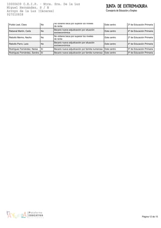 Página 12 de 15
Pulido Leal, Clara No
No obtiene beca por superar los niveles
de renta
Este centro 3º de Educación Primaria
Rabanal Martín, Carla No
Becario nueva adjudicación por situación
socioeconómica
Este centro 4º de Educación Primaria
Rebollo Merino, Nacho No
No obtiene beca por superar los niveles
de renta
Este centro 2º de Educación Primaria
Rebollo Parro, Lara No
Becario nueva adjudicación por situación
socioeconómica
Este centro 4º de Educación Primaria
Rodríguez Fernández, Nerea Sí Becario nueva adjudicación por familia numerosa Este centro 5º de Educación Primaria
Rodríguez Fernández, Sandra Sí Becario nueva adjudicación por familia numerosa Este centro 5º de Educación Primaria
 