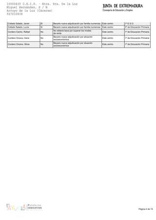 Página 4 de 15
Collado Salado, Javier Sí Becario nueva adjudicación por familia numerosa Este centro 1º E.S.O.
Collado Salado, Lucía Sí Becario nueva adjudicación por familia numerosa Este centro 5º de Educación Primaria
Cordero Cacho, Rafael No
No obtiene beca por superar los niveles
de renta
Este centro 1º de Educación Primaria
Cordero Orozco, Irene No
Becario nueva adjudicación por situación
socioeconómica
Este centro 1º de Educación Primaria
Cordero Orozco, Silvia No
Becario nueva adjudicación por situación
socioeconómica
Este centro 1º de Educación Primaria
 