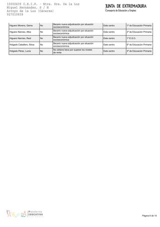 Página 6 de 15
Higuero Moreno, Gema No
Becario nueva adjudicación por situación
socioeconómica
Este centro 1º de Educación Primaria
Higuero Narciso, Alba No
Becario nueva adjudicación por situación
socioeconómica
Este centro 2º de Educación Primaria
Higuero Narciso, Raúl No
Becario nueva adjudicación por situación
socioeconómica
Este centro 1º E.S.O.
Holgado Caballero, Silvia No
Becario nueva adjudicación por situación
socioeconómica
Este centro 6º de Educación Primaria
Holgado Pérez, Lucía No
No obtiene beca por superar los niveles
de renta
Este centro 3º de Educación Primaria
 