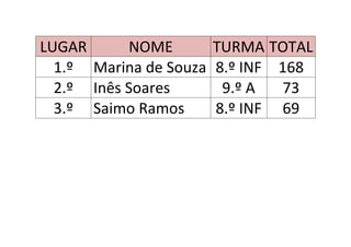 LUGAR      NOME         TURMA TOTAL
  1.º Marina de Souza   8.º INF 168
  2.º Inês Soares        9.º A  73
  3.º Saimo Ramos       8.º INF 69
 