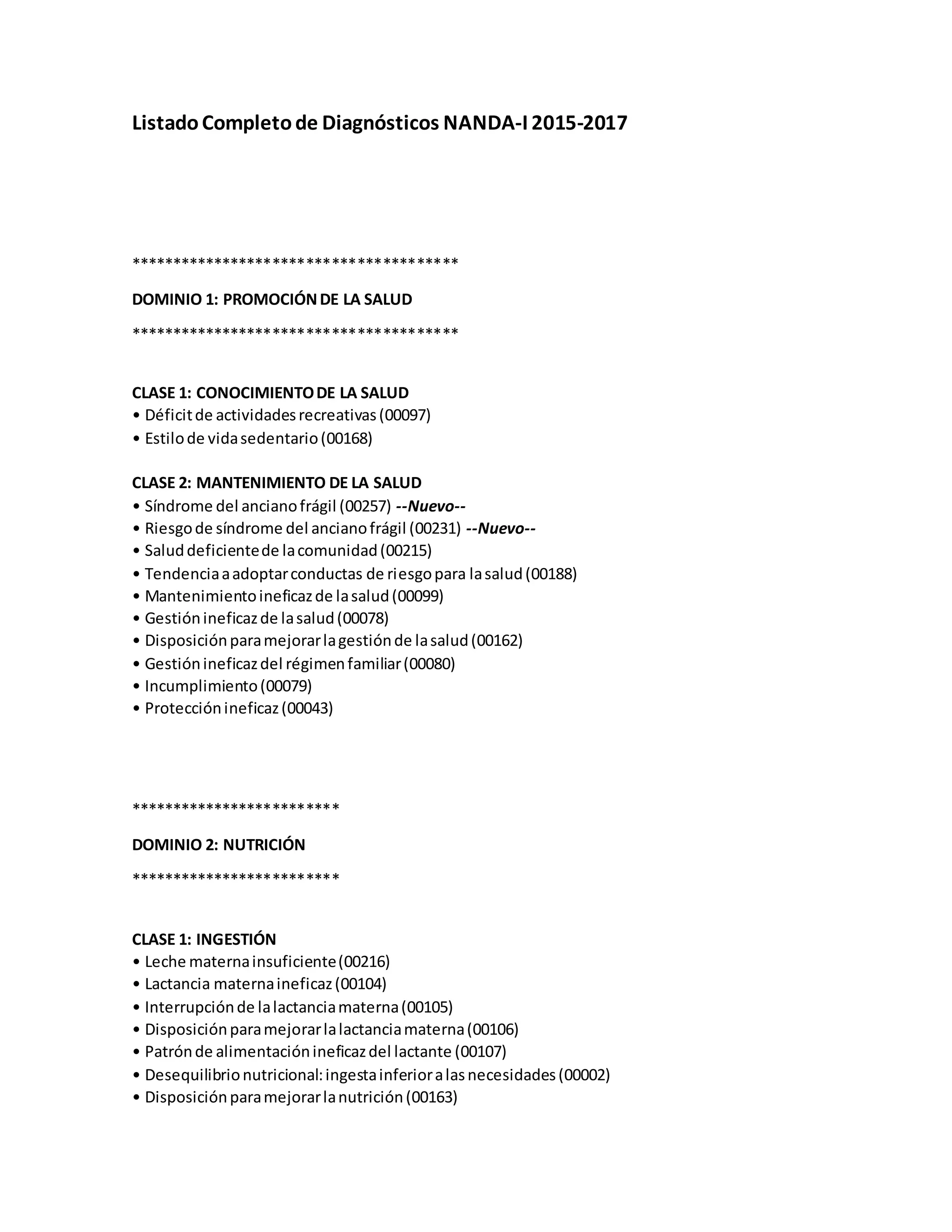 ListadoCompletode Diagnósticos NANDA-I 2015-2017
***************************************
DOMINIO 1: PROMOCIÓNDE LA SALUD
***************************************
CLASE 1: CONOCIMIENTODE LA SALUD
• Déficitde actividadesrecreativas(00097)
• Estilode vidasedentario(00168)
CLASE 2: MANTENIMIENTO DE LA SALUD
• Síndrome del ancianofrágil (00257) --Nuevo--
• Riesgode síndrome del ancianofrágil (00231) --Nuevo--
• Saluddeficientede lacomunidad(00215)
• Tendenciaaadoptarconductas de riesgopara lasalud(00188)
• Mantenimientoineficazde lasalud(00099)
• Gestiónineficazde lasalud(00078)
• Disposiciónparamejorarlagestiónde lasalud(00162)
• Gestiónineficazdel régimenfamiliar(00080)
• Incumplimiento(00079)
• Protecciónineficaz(00043)
*************************
DOMINIO 2: NUTRICIÓN
*************************
CLASE 1: INGESTIÓN
• Leche maternainsuficiente(00216)
• Lactancia maternaineficaz(00104)
• Interrupciónde lalactanciamaterna(00105)
• Disposiciónparamejorarlalactanciamaterna(00106)
• Patrónde alimentaciónineficazdel lactante (00107)
• Desequilibrionutricional:ingestainferioralasnecesidades(00002)
• Disposiciónparamejorarlanutrición(00163)
 