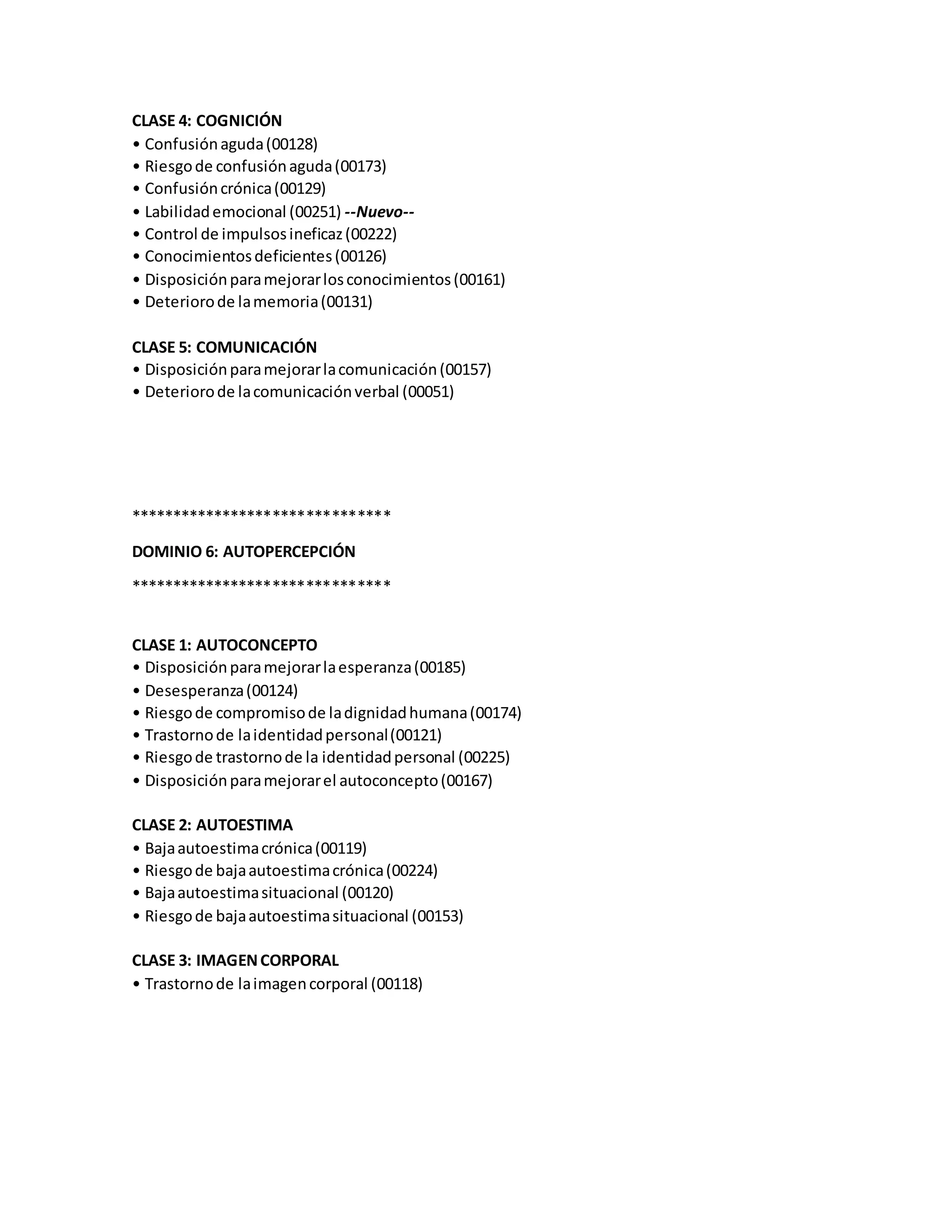 CLASE 4: COGNICIÓN
• Confusiónaguda(00128)
• Riesgode confusiónaguda(00173)
• Confusióncrónica(00129)
• Labilidademocional (00251) --Nuevo--
• Control de impulsosineficaz(00222)
• Conocimientosdeficientes(00126)
• Disposiciónparamejorarlosconocimientos(00161)
• Deteriorode lamemoria(00131)
CLASE 5: COMUNICACIÓN
• Disposiciónparamejorarlacomunicación(00157)
• Deteriorode lacomunicaciónverbal (00051)
*******************************
DOMINIO 6: AUTOPERCEPCIÓN
*******************************
CLASE 1: AUTOCONCEPTO
• Disposiciónparamejorarlaesperanza(00185)
• Desesperanza(00124)
• Riesgode compromisode ladignidadhumana(00174)
• Trastornode laidentidadpersonal(00121)
• Riesgode trastornode la identidadpersonal (00225)
• Disposiciónparamejorarel autoconcepto(00167)
CLASE 2: AUTOESTIMA
• Bajaautoestimacrónica(00119)
• Riesgode bajaautoestimacrónica(00224)
• Bajaautoestimasituacional (00120)
• Riesgode bajaautoestimasituacional (00153)
CLASE 3: IMAGENCORPORAL
• Trastornode laimagencorporal (00118)
 
