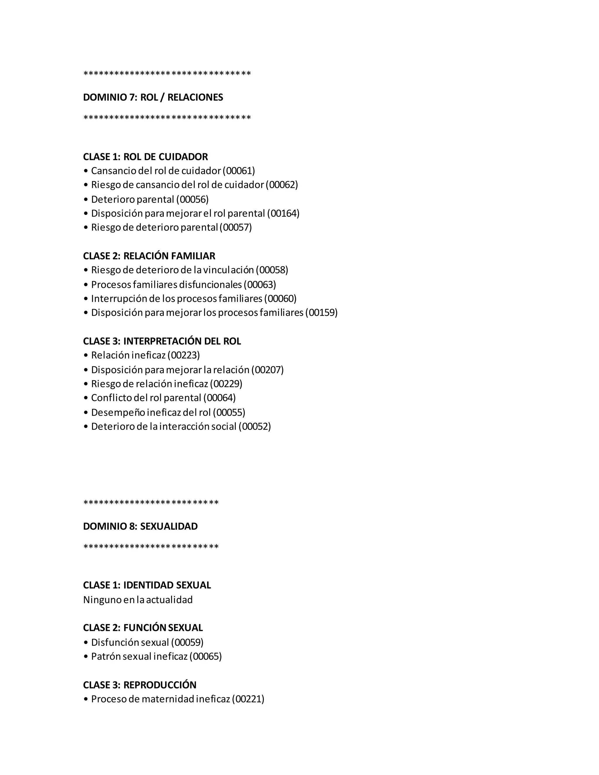********************************
DOMINIO 7: ROL / RELACIONES
********************************
CLASE 1: ROL DE CUIDADOR
• Cansanciodel rol de cuidador(00061)
• Riesgode cansanciodel rol de cuidador(00062)
• Deterioroparental (00056)
• Disposiciónparamejorarel rol parental (00164)
• Riesgode deterioroparental(00057)
CLASE 2: RELACIÓN FAMILIAR
• Riesgode deteriorode lavinculación(00058)
• Procesosfamiliaresdisfuncionales(00063)
• Interrupciónde losprocesosfamiliares(00060)
• Disposiciónparamejorarlosprocesosfamiliares(00159)
CLASE 3: INTERPRETACIÓN DEL ROL
• Relaciónineficaz(00223)
• Disposiciónparamejorarlarelación(00207)
• Riesgode relaciónineficaz(00229)
• Conflictodel rol parental (00064)
• Desempeñoineficazdel rol (00055)
• Deteriorode lainteracciónsocial (00052)
**************************
DOMINIO 8: SEXUALIDAD
**************************
CLASE 1: IDENTIDAD SEXUAL
Ningunoenlaactualidad
CLASE 2: FUNCIÓNSEXUAL
• Disfunciónsexual (00059)
• Patrónsexual ineficaz(00065)
CLASE 3: REPRODUCCIÓN
• Procesode maternidadineficaz(00221)
 