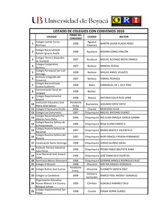 LISTADO DE COLEGIOS CON CONVENIOS 2010
                                    FIRMA DEL
               COLEGIO                            CIUDAD                     RECTOR
                                    CONVENIO
     Colegio Camilo Torres                       Aguazul
1                                     2008                   MARTÍN JAVIER PLAZAS PÉREZ
     Restrepo                                    Casanare
     Colegio Nacionalizado
2                                     2008       Aquitania   ROSANA GÓMEZ RINCÓN
     Ramón Ignacio Avella
     Colegio Técnico Alejandro
3                                     2007       Arcabuco    MIGUEL ALFONSO MOYA FRANCO
     de Humbolt
     Colegio Cooperativo
4                                     2007        Barbosa    MARCIAL RUEDA
     Barbosa
     Colegio Parroquial San LuÍs
5                                     2008        Barbosa    MIGUEL ANGEL VELAZCO
     Gonzaga
     Instituto Integrado del
6                                     2007        Barbosa    YEBRAIL PEDRAZA
     Comercio
     Colegio Nacionalizado
7                                     2008         Belen     EMMANUEL DE J. CELY PÁEZ
     Susana Guillemin
     Concentración Rural de
8                                     2008        Berbeo
     Lengupá
     Colegio Departamental
9                                     2008        Boyacá     ANTONIA EDILIA RUÍZ JAIME
     Boyacá
     Institución Educativa José     Pendiente
10                                              Buenavista SEGUNDO ORTIZ ORTIZ
     María Silva Salazar              Firma
11   Colegio El Santuario VirolÍn     2006        Charalá    MERCEDES SILVA
12   Colegio Los Comuneros            2007      Chiquinquirá MIGUEL ANTONIO SUÁREZ
     Colegio Nacionalizado Pio
13                                    2006      Chiquinquirá ING JUAN ENRIQUE GARCIA GAMBA
     Alberto Ferro Peña
     Colegio Nuestra Señora de
14                                    2006      Chiquinquirá ROSA ELVIRA PARDO G.
     la Presentación
     Colegio Nuestra Señora de
15                                    2007      Chiquinquirá MARIA ARACELY VALENCIA O.
     Nazarteh
     Colegio Nuestra Señora del
16                                    2007      Chiquinquirá NURY ARACELY RIVERA FERNANDEZ
     Rosario
17 Corporación Santo Domingo          2008      Chiquinquirá SERGIO ALONSO SALAS
   Instituto Técnico Industrial
18                                    2006      Chiquinquirá PEDRO PABLO BAUTISTA RABA
   Julio Florez
   Liceo Nacional José Joaquín
19                                    2006      Chiquinquirá JOSÉ FRANCISCO HUERTAS.
   Casas
20 Seminario Menor Diocesano           2006     Chiquinquirá GERMAN ARNOLD RODRIGUEZ RUIZ
21 Colegio El Rosario                  2008      Chocontá SOR IRIS RAQUEL GONZALEZ
                                    Pendiente
22 Colegio Rufino José Cuervo                    Chocontá    ELIZABETH ZAPATA PÁEZ
                                      Firma
                                                 Cimitarra
23 Colegio La Candelaria              2008                   MARCO FIDEL MOSSO GONZALEZ
                                                 Santander
   Organización Educativa
24 Nuevo Milenio S.A Country          2009       Cómbita     GONZALO RAMIREZ CRUZ
   Bilingual School
   Colegio Departamental San
25                                    2008        Cucaita    EDGAR SIERRA SUÁREZ
   Felipe
 