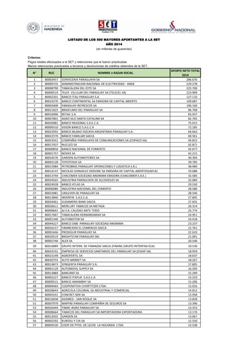 Criterios:
Pagos totales efectuados a la SET y retenciones que le fueron practicadas
N° RUC NOMBRE o RAZóN SOCIAL
APORTE NETO TOTAL
2014
1 80003457 CERVECERIA PARAGUAYA SA 286.676
2 80009735 ADMINISTRACION NACIONAL DE ELECTRICIDAD - ANDE 229.278
3 80008790 TABACALERA DEL ESTE SA 225.700
4 80000519 TELEF. CELULAR DEL PARAGUAY SA (TELECEL SA) 223.909
5 80002201 BANCO ITAU PARAGUAY S.A 127.110
6 80019270 BANCO CONTINENTAL SA EMISORA DE CAPITAL ABIERTO 109.687
7 80003400 PARAGUAY REFRESCOS SA 106.160
8 80021825 BRASFUMO DEL PARAGUAY SA 86.768
9 80016096 RETAIL S.A. 83.937
10 80007801 AGRO SILO SANTA CATALINA SA 82.765
11 80020981 BANCO REGIONAL S.A.E.C.A. 75.015
12 80009310 VISION BANCO S.A.E.C.A 72.185
13 80022955 BANCO BILBAO VIZCAYA ARGENTARIA PARAGUAY S.A. 64.663
14 80022570 BANCO FAMILIAR SAECA 60.561
15 80023541 COMPAÑIA PARAGUAYA DE COMUNICACIONES SA (COPACO SA) 44.822
16 80017437 NUCLEO SA 42.871
17 80000856 BANCO NACIONAL DE FOMENTO 42.677
18 80001757 NOVEX SA 42.215
19 80024576 GARDEN AUTOMOTORES SA 40.394
20 80003128 TOYOTOSHI SA 39.785
21 80015984 PETROBRAS PARAGUAY OPERACIONES Y LOGISTICA S.R.L 38.484
22 80014137 NICOLAS GONZALEZ ODDONE SA EMISORA DE CAPITAL ABIERTO(SAECA) 33.088
23 80013744 CHACOMER SOCIEDAD ANONIMA EMISORA (CHACOMER S.A.E.) 32.585
24 80034565 INDUSTRIA PARAGUAYA DE ALCOHOLES SA 32.084
25 80024928 BANCO ATLAS SA 29.550
26 80000089 INDUSTRIA NACIONAL DEL CEMENTO 28.580
27 80023081 UNILEVER DE PARAGUAY SA 28.546
28 80013840 INVERFIN S.A.E.C.A. 27.845
29 80034461 SUDAMERIS BANK SAECA 27.655
30 80026611 MERCURY TABACOS SA METASA 26.314
31 80009641 AJ S.A. CALIDAD ANTE TODO 25.774
32 80017667 TABACALERA HERNANDARIAS SA 24.951
33 80001340 AUTOMOTOR SA 24.418
34 80044227 BANCO GNB PARAGUAY SOCIEDAD ANONIMA 23.237
35 80026157 FINANCIERA EL COMERCIO SAECA 22.761
36 80001646 PROSEGUR PARAGUAY SA 22.633
37 80020519 BRIGHTSTAR PARAGUAY SRL 21.091
38 80002740 ALEX SA 20.540
39 80016889 GRUPO INTERN. DE FINANZAS SAECA (FINANC.GRUPO INTERFISA ECA) 19.530
40 80024191 EMPRESA DE SERVICIOS SANITARIOS DEL PARAGUAY SA (ESSAP SA) 18.959
41 80023149 AGROFERTIL SA 18.637
42 80020755 AUTO MARKET SA 18.267
43 80014873 SYNGENTA PARAGUAY S.A. 17.805
44 80001129 AUTOMOVIL SUPPLY SA 16.204
45 80013884 BANCARD SA 15.299
46 80002227 BANCO ITAPUA S.A.E.C.A 15.233
47 80009515 BANCO AMAMBAY SA 15.206
48 80004464 COOPERATIVA CHORTITZER LTDA. 15.016
49 80028643 AGRICOLA COLONIAL SA INDUSTRIAL Y COMERCIAL 14.812
50 80003241 CONCRET-MIX SA 13.958
51 80016658 ASISMED - SAN ROQUE SA 13.828
52 80007979 MAPFRE PARAGUAY COMPAÑIA DE SEGUROS SA 13.396
53 80026444 TIMAC AGRO PARAGUAY SA 13.353
54 80008664 TABACOS DEL PARAGUAY SA IMPORTADORA EXPORTADORA 13.170
55 80012035 GARDEN SA 13.067
56 80002592 KUROSU Y CIA SA 12.550
57 80004530 COOP.DE PTOS. DE LECHE LA HOLANDA LTDA. 12.538
LISTADO DE LOS 500 MAYORES APORTANTES A LA SET
AÑO 2014
(en millones de guaraníes)
Menos retenciones practicadas a terceros y devoluciones de créditos obtenidos de la SET.
 