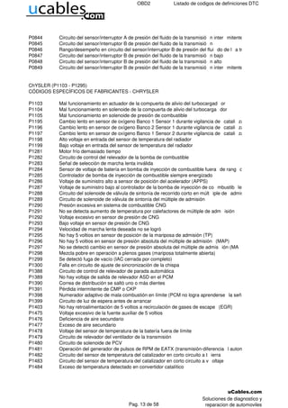 OBD2 Listado de codigos de definiciones DTC
P0844 Circuito del sensor/interruptor A de presión del fluido de la transmisió n inter mitente
P0845 Circuito del sensor/interruptor B de presión del fluido de la transmisió n
P0846 Rango/desempeño en circuito del sensor/interruptor B de presión del flui do de l a transmisión
P0847 Circuito del sensor/interruptor B de presión del fluido de la transmisió n bajo
P0848 Circuito del sensor/interruptor B de presión del fluido de la transmisió n alto
P0849 Circuito del sensor/interruptor B de presión del fluido de la transmisió n inter mitente
ChYSLER (P1103 - P1295)
CÓDIGOS ESPECÍFICOS DE FABRICANTES - CHRYSLER
P1103 Mal funcionamiento en actuador de la compuerta de alivio del turbocargad or
P1104 Mal funcionamiento en solenoide de la compuerta de alivio del turbocarga dor
P1105 Mal funcionamiento en solenoide de presión de combustible
P1195 Cambio lento en sensor de oxígeno Banco 1 Sensor 1 durante vigilancia de catali zador
P1196 Cambio lento en sensor de oxígeno Banco 2 Sensor 1 durante vigilancia de catali zador
P1197 Cambio lento en sensor de oxígeno Banco 1 Sensor 2 durante vigilancia de catali zador
P1198 Alto voltaje en entrada del sensor de temperatura del radiador
P1199 Bajo voltaje en entrada del sensor de temperatura del radiador
P1281 Motor frío demasiado tiempo
P1282 Circuito de control del relevador de la bomba de combustible
P1283 Señal de selección de marcha lenta inválida
P1284 Sensor de voltaje de batería en bomba de inyección de combustible fuera de rang o
P1285 Controlador de bomba de inyección de combustible siempre energizado
P1286 Voltaje de suministro alto a sensor de posición del acelerador (APPS)
P1287 Voltaje de suministro bajo al controlador de la bomba de inyección de co mbustib le
P1288 Circuito del solenoide de válvula de sintonía de recorrido corto en múlt iple de admisión
P1289 Circuito de solenoide de válvula de sintonía del múltiple de admisión
P1290 Presión excesiva en sistema de combustible CNG
P1291 No se detecta aumento de temperatura por calefactores de múltiple de adm isión
P1292 Voltaje excesivo en sensor de presión de CNG
P1293 Bajo voltaje en sensor de presión de CNG
P1294 Velocidad de marcha lenta deseada no se logró
P1295 No hay 5 voltios en sensor de posición de la mariposa de admisión (TP)
P1296 No hay 5 voltios en sensor de presión absoluta del múltiple de admisión (MAP)
P1297 No se detectó cambio en sensor de presión absoluta del múltiple de admis ión (MA P) de arranque a marc
P1298 Mezcla pobre en operación a plenos gases (mariposa totalmente abierta)
P1299 Se detectó fuga de vacío (IAC cerrada por completo)
P1300 Falla en circuito de ajuste de sincronización de la chispa
P1388 Circuito de control de relevador de parada automática
P1389 No hay voltaje de salida de relevador ASD en el PCM
P1390 Correa de distribución se saltó uno o más dientes
P1391 Pérdida intermitente de CMP o CKP
P1398 Numerador adaptivo de mala combustión en límite (PCM no logra aprenderse la señ al de los sensores de
P1399 Circuito de luz de espera antes de arrancar
P1403 No hay retroalimentación de 5 voltios a recirculación de gases de escape (EGR)
P1475 Voltaje excesivo de la fuente auxiliar de 5 voltios
P1476 Deficiencia de aire secundario
P1477 Exceso de aire secundario
P1478 Voltaje del sensor de temperatura de la batería fuera de límite
P1479 Circuito de relevador del ventilador de la transmisión
P1480 Circuito de solenoide de PCV
P1481 Operación del generador de pulsos de RPM de EATX (transmisión-diferencia l autom ático electrónico)
P1482 Circuito del sensor de temperatura del catalizador en corto circuito a t ierra
P1483 Circuito del sensor de temperatura del catalizador en corto circuito a v oltaje
P1484 Exceso de temperatura detectado en convertidor catalítico
Pag. 13 de 58
Soluciones de diagnostico y
reparacion de automoviles
 