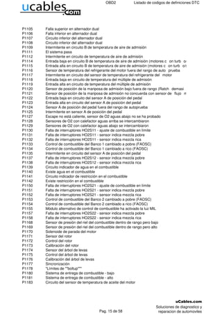 OBD2 Listado de codigos de definiciones DTC
P1105 Falla superior en alternador dual
P1106 Falla inferior en alternador dual
P1107 Circuito inferior del alternador dual
P1108 Circuito inferior del alternador dual
P1109 Intermitente en circuito B de temperatura de aire de admisión
P1111 El sistema pasa
P1112 Intermitente en circuito de temperatura de aire de admisión
P1114 Entrada baja en circuito B de temperatura de aire de admisión (motores c on turb o/supercargador)
P1115 Entrada alta en circuito B de temperatura de aire de admisión (motores c on turb o/supercargador)
P1116 Sensor de temperatura del refrigerante del motor fuera del rango de auto prueba
P1117 Intermitente en circuito del sensor de temperatura del refrigerante del motor
P1118 Entrada baja en circuito de temperatura del múltiple de admisión
P1119 Entrada alta en circuito de temperatura del múltiple de admisión
P1120 Sensor de posición de la mariposa de admisión bajo fuera de rango (Ratch demasi ado bajo)
P1121 Sensor de posición de la mariposa de admisión no concuerda con sensor de flujo másico
P1122 Entrada baja en circuito del sensor A de posición del pedal
P1123 Entrada alta en circuito del sensor A de posición del pedal
P1124 Sensor A de posición del pedal fuera del rango de autoprueba
P1125 Intermitente en sensor A de posición del pedal
P1127 Escape no está caliente, sensor de O2 aguas abajo no se ha probado
P1128 Sensores de O2 con calefactor aguas arriba se intercambiaron
P1129 Sensores de O2 con calefactor aguas abajo se intercambiaron
P1130 Falta de interruptores HO2S11 - ajuste de combustible en límite
P1131 Falta de interruptores HO2S11 - sensor indica mezcla pobre
P1132 Falta de interruptores HO2S11 - sensor indica mezcla rica
P1133 Control de combustible del Banco 1 cambiado a pobre (FAOSC)
P1134 Control de combustible del Banco 1 cambiado a rico (FAOSC)
P1135 Intermitente en circuito del sensor A de posición del pedal
P1137 Falta de interruptores HO2S12 - sensor indica mezcla pobre
P1138 Falta de interruptores HO2S12 - sensor indica mezcla rica
P1139 Circuito indicador de agua en el combustible
P1140 Existe agua en el combustible
P1141 Circuito indicador de restricción en el combustible
P1142 Existe restricción en el combustible
P1150 Falta de interruptores HO2S21 - ajuste de combustible en límite
P1151 Falta de interruptores HO2S21 - sensor indica mezcla pobre
P1152 Falta de interruptores HO2S21 - sensor indica mezcla rica
P1153 Control de combustible del Banco 2 cambiado a pobre (FAOSC)
P1154 Control de combustible del Banco 2 cambiado a rico (FAOSC)
P1155 Módulo alternativo de control de combustible ha activado la luz MIL
P1157 Falta de interruptores HO2S22 - sensor indica mezcla pobre
P1158 Falta de interruptores HO2S22 - sensor indica mezcla rica
P1168 Sensor de presión del riel del combustible dentro de rango pero bajo
P1169 Sensor de presión del riel del combustible dentro de rango pero alto
P1170 Solenoide de parada del motor
P1171 Sensor del rotor
P1172 Control del rotor
P1173 Calibración del rotor
P1174 Sensor del árbol de levas
P1175 Control del árbol de levas
P1176 Calibración del árbol de levas
P1177 Sincronización
P1178 "Límites de ""boltup"""
P1180 Sistema de entrega de combustible - bajo
P1181 Sistema de entrega de combustible - alto
P1183 Circuito del sensor de temperatura de aceite del motor
Pag. 15 de 58
Soluciones de diagnostico y
reparacion de automoviles
 