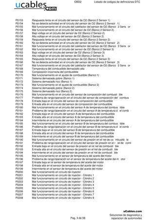 OBD2 Listado de codigos de definiciones DTC
P0153 Respuesta lenta en el circuito del sensor de O2 (Banco 2 Sensor 1)
P0154 No se detecta actividad en el circuito del sensor de O2 (Banco 2 Sensor 1)
P0155 Mal funcionamiento en el circuito del calefactor del sensor de O2 (Banco 2 Sens or 1)
P0156 Mal funcionamiento en el circuito del sensor de O2 (Banco 2 Sensor 2)
P0157 Bajo voltaje en el circuito del sensor de O2 (Banco 2 Sensor 2)
P0158 Alto voltaje en el circuito del sensor de O2 (Banco 2 Sensor 2)
P0159 Respuesta lenta en el circuito del sensor de O2 (Banco 2 Sensor 2)
P0160 No se detecta actividad en el circuito del sensor de O2 (Banco 2 Sensor 2)
P0161 Mal funcionamiento en el circuito del calefactor del sensor de O2 (Banco 2 Sens or 2)
P0162 Mal funcionamiento en el circuito del sensor de O2 (Banco 2 Sensor 3)
P0163 Bajo voltaje en el circuito del sensor de O2 (Banco 2 Sensor 3)
P0164 Alto voltaje en el circuito del sensor de O2 (Banco 2 Sensor 3)
P0165 Respuesta lenta en el circuito del sensor de O2 (Banco 2 Sensor 3)
P0166 No se detecta actividad en el circuito del sensor de O2 (Banco 2 Sensor 3)
P0167 Mal funcionamiento en el circuito del calefactor del sensor de O2 (Banco 2 Sens or 3)
P0168 Temperatura del combustible demasiado alta
P0169 Composición incorrecta del combustible
P0170 Mal funcionamiento en el ajuste de combustible (Banco 1)
P0171 Sistema demasiado pobre (Banco 1)
P0172 Sistema demasiado rico (Banco 1)
P0173 Mal funcionamiento en el ajuste de combustible (Banco 2)
P0174 Sistema demasiado pobre (Banco 2)
P0175 Sistema demasiado rico (Banco 2)
P0176 Mal funcionamiento en el circuito del sensor de composición del combusti ble
P0177 Problema de rango/operación en el circuito del sensor de composición del combus tible
P0178 Entrada baja en el circuito del sensor de composición del combustible
P0179 Entrada alta en el circuito del sensor de composición del combustible
P0180 Mal funcionamiento en el circuito del sensor A de temperatura del combus tible
P0181 Problema de rango/operación en el circuito del sensor A de temperatura d el comb ustible
P0182 Entrada baja en el circuito del sensor A de temperatura del combustible
P0183 Entrada alta en el circuito del sensor A de temperatura del combustible
P0184 Intermitente en el circuito del sensor A de temperatura del combustible
P0185 Mal funcionamiento en el circuito del sensor B de temperatura del combus tible
P0186 Problema de rango/operación en el circuito del sensor B de temperatura d el comb ustible
P0187 Entrada baja en el circuito del sensor B de temperatura del combustible
P0188 Entrada alta en el circuito del sensor B de temperatura del combustible
P0189 Intermitente en el circuito del sensor B de temperatura del combustible
P0190 Mal funcionamiento en el circuito del sensor de presión en el riel de co mbustib le
P0191 Problema de rango/operación en el circuito del sensor de presión en el r iel de combustible
P0192 Entrada baja en el circuito del sensor de presión en el riel de combusti ble
P0193 Entrada alta en el circuito del sensor de presión en el riel de combusti ble
P0194 Intermitente en el circuito del sensor de presión en el riel de combusti ble
P0195 Mal funcionamiento en el sensor de temperatura del aceite del motor
P0196 Problema de rango/operación en el sensor de temperatura del aceite del m otor
P0197 Entrada baja en el sensor de temperatura del aceite del motor
P0198 Entrada alta en el sensor de temperatura del aceite del motor
P0199 Intermitente en el sensor de temperatura del aceite del motor
P0200 Mal funcionamiento en circuito de inyector
P0201 Mal funcionamiento en circuito de inyector - Cilindro 1
P0202 Mal funcionamiento en circuito de inyector - Cilindro 2
P0203 Mal funcionamiento en circuito de inyector - Cilindro 3
P0204 Mal funcionamiento en circuito de inyector - Cilindro 4
P0205 Mal funcionamiento en circuito de inyector - Cilindro 5
P0206 Mal funcionamiento en circuito de inyector - Cilindro 6
P0207 Mal funcionamiento en circuito de inyector - Cilindro 7
P0208 Mal funcionamiento en circuito de inyector - Cilindro 8
Pag. 3 de 58
Soluciones de diagnostico y
reparacion de automoviles
 