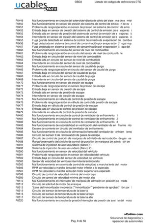 OBD2 Listado de codigos de definiciones DTC
P0449 Mal funcionamiento en circuito del solenoide/válvula de alivio del siste ma de e misión de evaporación de
P0450 Mal funcionamiento en sensor de presión del sistema de control de emisió n de ev aporación de combust
P0451 Problema de rango/operación en sensor de presión del sistema de control de emis ión de evaporación de
P0452 Entrada baja en sensor de presión del sistema de control de emisión de e vaporac ión de combustible a la
P0453 Entrada alta en sensor de presión del sistema de control de emisión de e vaporac ión de combustible a la
P0454 Intermitente en sensor de presión del sistema de control de emisión de e vaporac ión de combustible a la
P0455 Fuga grande detectada en sistema de control de emisión de evaporación de combus tible a la atmósfera
P0456 Fuga detectada en sistema de control de contaminación por evaporación (f uga muy pequeña)
P0457 Fuga detectada en sistema de control de contaminación por evaporación (t apa del depósito de combustib
P0460 Mal funcionamiento en circuito del sensor de nivel de combustible
P0461 Problema de rango/operación en circuito del sensor de nivel de combustib le
P0462 Entrada baja en circuito del sensor de nivel de combustible
P0463 Entrada alta en circuito del sensor de nivel de combustible
P0464 Intermitente en circuito del sensor de nivel de combustible
P0465 Mal funcionamiento en circuito del sensor de caudal de purga
P0466 Problema de rango/operación en circuito del sensor de caudal de purga
P0467 Entrada baja en circuito del sensor de caudal de purga
P0468 Entrada alta en circuito del sensor de caudal de purga
P0469 Intermitente en circuito del sensor de caudal de purga
P0470 Mal funcionamiento en sensor de presión de escape
P0471 Problema de rango/operación en sensor de presión de escape
P0472 Entrada baja en sensor de presión de escape
P0473 Entrada alta en sensor de presión de escape
P0474 Intermitente en sensor de presión de escape
P0475 Mal funcionamiento en válvula de control de presión de escape
P0476 Problema de rango/operación en válvula de control de presión de escape
P0477 Entrada baja en válvula de control de presión de escape
P0478 Entrada alta en válvula de control de presión de escape
P0479 Intermitente en válvula de control de presión de escape
P0480 Mal funcionamiento en circuito de control de ventilador de enfriamiento 1
P0481 Mal funcionamiento en circuito de control de ventilador de enfriamiento 2
P0482 Mal funcionamiento en circuito de control de ventilador de enfriamiento 3
P0483 Mal funcionamiento de razonabilidad en verificación del ventilador de en friamie nto
P0484 Exceso de corriente en circuito del ventilador de enfriamiento
P0485 Mal funcionamiento en circuito de alimentación/tierra del ventilador de enfriam iento
P0486 Circuito del sensor B de recirculación de gases de escape
P0487 Circuito de control de posición de mariposa de admisión de recirculación de gas es de escape
P0488 Rango/desempeño del circuito de control de posición de mariposa de admis ión de recirculación de gases
P0491 Sistema de inyección de aire secundario (Banco 1)
P0492 Sistema de inyección de aire secundario (Banco 2)
P0500 Mal funcionamiento en sensor de velocidad del vehículo
P0501 Problema de rango/operación en sensor de velocidad del vehículo
P0502 Entrada baja en circuito del sensor de velocidad del vehículo
P0503 Sensor de velocidad del vehículo intermitente/errático/alto
P0505 Mal funcionamiento en sistema de control de velocidad a marcha lenta del motor
P0506 RPM de velocidad a marcha lenta del motor inferior a lo esperado
P0507 RPM de velocidad a marcha lenta del motor superior a lo esperado
P0508 Circuito de control de velocidad mínima del motor bajo
P0509 Circuito de control de velocidad mínima del motor alto
P0510 Mal funcionamiento en interruptor de mariposa de admisión en posición ce rrada
P0512 Circuito de solicitud de motor de arranque
P0513 "Llave del inmovilizador incorrecta (""inmovilizador"" pendiente de aprobac" ión por SAE J1930)
P0515 Circuito del sensor de temperatura de la batería
P0516 Circuito del sensor de temperatura de la batería bajo
P0517 Circuito del sensor de temperatura de la batería alto
P0520 Mal funcionamiento en circuito de presión/interruptor de presión de acei te del motor
Pag. 8 de 58
Soluciones de diagnostico y
reparacion de automoviles
 