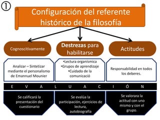 Configuración del referente histórico de la filosofíaCognoscitivamenteDestrezas para habilitarseActitudesAnalizar – Sintetizar mediante el personalismo de EmannuelMounierLectura organísmica