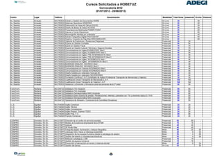 Cursos Solicitados a HOBETUZ
                                                                                      Convocatoria 2012
                                                                                   (01/07/2012 - 28/06/2013)

Centro        Lugar               Teléfono                                                       Denominación                                             Modalidad Total Horas presencial On-line Distancia
Ac. Bastida   Arrasate            943-793533   Edición y Gestión de Documentos WORD                                                                       On-Line       30                    30
Ac. Bastida   Arrasate            943-793533   Sistemas Operativos WINDOWS                                                                                On-Line       20                    20
Ac. Bastida   Arrasate            943-793533   Elaboración de Hojas de Cálculo EXCEL                                                                      On-Line       30                    30
Ac. Bastida   Arrasate            943-793533   Diseño de Bases de Datos ACCESS                                                                            On-Line       30                    30
Ac. Bastida   Arrasate            943-793533   Presentaciones Multimedia POWER POINT                                                                      On-Line       20                    20
Ac. Bastida   Arrasate            943-793533   Internet y Correo Electrónico                                                                              On-Line       20                    20
Ac. Bastida   Arrasate            943-793533   Mecanografia Asistida por ordenador                                                                        On-Line       40                    40
Ac. Bastida   Arrasate            943-793533   Edición Fotografica Digital PHOTOSHOP                                                                      On-Line       50                    50
Ac. Bastida   Arrasate            943-793533   Diseño y Creación de Pág Web DREANWEAVER                                                                   On-Line       50                    50
Ac. Bastida   Arrasate            943-793533   Vigilante de Explosivos y Sustancias Peligrosas                                                            Presencial    30         30
Ac. Bastida   Arrasate            943-793533   Experto en Gestión Contable                                                                                Presencial    90         90
Ac. Bastida   Arrasate            943-793533   Eperto en Gestion Fiscal                                                                                   Presencial    70         70
Ac. Bastida   Arrasate            943-793533   Experto en Gestión Laboral: Nóminas y Seguros Sociales                                                     Presencial    70         70
Ac. Bastida   Arrasate            943-793533   Comunicaciones en Ingles ELEMENTARY Mod I                                                                  Presencial    46         46
Ac. Bastida   Arrasate            943-793533   Comunicaciones en Ingles ELEMENTARY Mod II                                                                 Presencial    46         46
Ac. Bastida   Arrasate            943-793533   Comunicaciones en Ingles PRE-INTERMEDIATE Mod I                                                            Presencial    46         46
Ac. Bastida   Arrasate            943-793533   Comunicaciones en Ingles PRE-INTERMEDIATE Mod II                                                           Presencial    46         46
Ac. Bastida   Arrasate            943-793533   Comunicaciones en Ingles INTERMEDITE Mod I                                                                 Presencial    46         46
Ac. Bastida   Arrasate            943-793533   Comunicaciones en Ingles INTERMEDIATE Mod II                                                               Presencial    46         46
Ac. Bastida   Arrasate            943-793533   BUSINESS ENGLISH ADVANCE Mod I                                                                             Presencial    46         46
Ac. Bastida   Arrasate            943-793533   BUSINESS ENGLISH ADVANCE Mod II                                                                            Presencial    46         46
Ac. Bastida   Arrasate            943-793533   Comunicaciones en Francés INTERMEDIO Mod I                                                                 Presencial    46         46
Ac. Bastida   Arrasate            943-793533   Comunicaciones en Francés INTERMEDIO Mod II                                                                Presencial    46         46
Ac. Bastida   Arrasate            943-793533   Diseño Asistido por ordenador Autocad 2D                                                                   Presencial    40         40
Ac. Bastida   Arrasate            943-793533   Diseño Asistido por ordenador SOLIDWORKS                                                                   Presencial    40         40
Ac. Bastida   Arrasate            943-793533   Formación Continua C.A.P (Certificado de Aptitud Profesional Transporte de Mercancias y Viajeros)          Presencial    35         35
Ac. Bastida   Arrasate            943-793533   Cualificación Inicial Transporte de Mercancias C.A.P.                                                      Presencial    140        140
Ac. Bastida   Arrasate            943-793533   Cualificación Inicial Transporte de Viajeros C.A.P.                                                        Presencial    140        140
Ac. Bastida   Arrasate            943-793533   Asistencia a Domicilio y Animacion para las personas de la 3ª edad                                         Presencial    90         90

Fond.Form.    Renteria            943-344122   Soldadura TIG Iniciación                                                                                   Presencial     80         80
Fond.Form.    Renteria            943-344122   Soldadura TIG Avanzado                                                                                     Presencial     60         60
Fond.Form.    Renteria            943-344122   Soldadura Semiautomática MAG Iniciación                                                                    Presencial     80         80
Fond.Form.    Renteria            943-344122   Soldadura sobre tubería de presión. Penetraciones, rellenas y peinados con TIG y electródo básico E-7018   Presencial     60         60
Fond.Form.    Renteria            943-344122   Soldadura Semiautomática MAG Avanzado                                                                      Presencial     60         60
Fond.Form.    Renteria            943-344122   Operario/a de Almacén y Conductor/a de Carretillas Elevadoras                                              Presencial     60         60

I.L.S.        Elgoibar            943-744040   Inglés Comercial                                                                                           Presencial     24         24
I.L.S.        Elgoibar            943-744040   Inglés Técnico                                                                                             Presencial     24         24
I.L.S.        Elgoibar            943-744040   Inglés Conversacion                                                                                        Presencial     20         20
I.L.S.        Elgoibar            943-744040   Inglés Preparc. Examen TOEIC                                                                               Presencial     24         24
I.L.S.        Elgoibar            943-744040   Inglés Prep. F.C.                                                                                          Presencial     66         66
I.L.S.        Elgoibar            943-744040   Francés Comercial                                                                                          Presencial     24         24

CEINPRO       Donostia / Sn.Sn.   943-313977   Dirección de un centro de servicios sociales                                                               Presencial    80               80     -
CEINPRO       Donostia / Sn.Sn.   943-313977   Modelo de Excelencia empresarial de la EFQM                                                                Presencial    15               15     -
CEINPRO       Donostia / Sn.Sn.   943-313977   Autocad                                                                                                    Presencial    40               40     -
CEINPRO       Donostia / Sn.Sn.   943-313977   3D Studio Max                                                                                              Presencial    40               40     -
CEINPRO       Donostia / Sn.Sn.   943-313977   Fotografía digital. Iluminación y retoque fotográfico                                                      Mixta         50               20    30
CEINPRO       Donostia / Sn.Sn.   943-313977   Liderazgo Zero: Hacia un liderazgo sostenible                                                              Mixta         40                6    34
CEINPRO       Donostia / Sn.Sn.   943-313977   Integración de los equipos humanos desde la estrategia de aliados                                          Mixta         30                4    26
CEINPRO       Donostia / Sn.Sn.   943-313977   Gestión del talento y competencias directivas                                                              Mixta         30                4    26
CEINPRO       Donostia / Sn.Sn.   943-313977   Reflexión estratégica y CMI                                                                                Presencial    15               15     -
CEINPRO       Donostia / Sn.Sn.   943-313977   Gestión de equipos humanos                                                                                 Presencial    15               15     -
CEINPRO       Donostia / Sn.Sn.   943-313977   Prevención e intervención en acoso y violencia escolar                                                     Mixta         40                6    34
CEINPRO       Donostia / Sn.Sn.   943-313977   Gestión del tiempo                                                                                         On Line       30                -    30
 