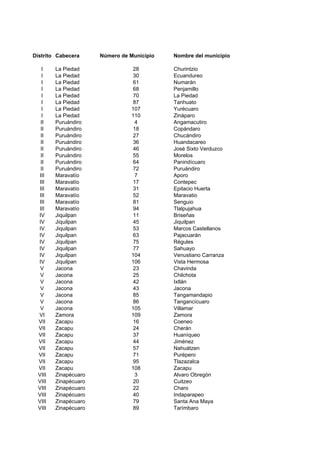 Distrito Cabecera     Número de Municipio   Nombre del municipio

  I     La Piedad                28         Churintzio
  I     La Piedad                30         Ecuandureo
  I     La Piedad                61         Numarán
  I     La Piedad                68         Penjamillo
  I     La Piedad                70         La Piedad
  I     La Piedad                87         Tanhuato
  I     La Piedad                107        Yurécuaro
  I     La Piedad                110        Zináparo
  II    Puruándiro                4         Angamacutiro
  II    Puruándiro               18         Copándaro
  II    Puruándiro               27         Chucándiro
  II    Puruándiro               36         Huandacareo
  II    Puruándiro               46         José Sixto Verduzco
  II    Puruándiro               55         Morelos
  II    Puruándiro               64         Panindícuaro
  II    Puruándiro               72         Puruándiro
 III    Maravatío                 7         Aporo
 III    Maravatío                 17        Contepec
 III    Maravatío                 31        Epitacio Huerta
 III    Maravatío                 52        Maravatio
 III    Maravatío                 81        Senguio
 III    Maravatío                 94        Tlalpujahua
 IV     Jiquilpan                11         Briseñas
 IV     Jiquilpan                45         Jiquilpan
 IV     Jiquilpan                53         Marcos Castellanos
 IV     Jiquilpan                63         Pajacuarán
 IV     Jiquilpan                75         Régules
 IV     Jiquilpan                77         Sahuayo
 IV     Jiquilpan                104        Venustiano Carranza
 IV     Jiquilpan                106        Vista Hermosa
  V     Jacona                   23         Chavinda
  V     Jacona                   25         Chilchota
  V     Jacona                   42         Ixtlán
  V     Jacona                   43         Jacona
  V     Jacona                   85         Tangamandapio
  V     Jacona                   86         Tangancícuaro
  V     Jacona                   105        Villamar
 VI     Zamora                   109        Zamora
 VII    Zacapu                    16        Coeneo
 VII    Zacapu                    24        Cherán
 VII    Zacapu                    37        Huaníqueo
 VII    Zacapu                    44        Jiménez
 VII    Zacapu                    57        Nahuátzen
 VII    Zacapu                    71        Purépero
 VII    Zacapu                    95        Tlazazalca
 VII    Zacapu                   108        Zacapu
 VIII   Zinapécuaro               3         Alvaro Obregón
 VIII   Zinapécuaro              20         Cuitzeo
 VIII   Zinapécuaro              22         Charo
 VIII   Zinapécuaro              40         Indaparapeo
 VIII   Zinapécuaro              79         Santa Ana Maya
 VIII   Zinapécuaro              89         Tarímbaro
 