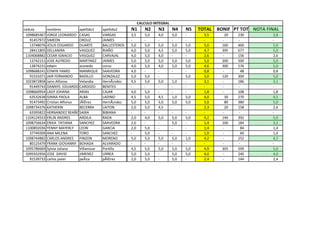 cedula nombres apellido1 apellido2 emailcod_cursoN1 N2 N3 N4 N5 TOTAL BONIF PT TOT NOTA FINAL
1098685467 JORGE LEONARDO CASAS VARGAS CASITAS1520@HOTMAIL.COM3,5 5,0 4,0 5,0 - 3,5 20 230 3,8
91457972 SIMEON ORDUZ JAIMES SIMEON.05@HOTMAIL.COM- - - - - - - - -
13748076 JESUS EDGARDO DUARTE BALLESTEROS JEEDDUBA@HOTMAIL.COM5,0 5,0 5,0 5,0 5,0 5,0 160 460 5,0
28411805 DELLANIRA VASQUEZ RIAÑO NIKYVARI@HOTMAIL.COM4,0 5,0 4,5 5,0 5,0 4,7 395 677 5,0
1104068882 CESAR IGNACIO VASQUEZ CARVAJAL cesar_357v@hotmail.com4,0 5,0 4,0 - - 2,6 - 156 2,6
13742151 JOSE ALFREDO MARTINEZ JAIMES JMARTINEZJ7@HOTMAIL.COM5,0 5,0 5,0 5,0 5,0 5,0 200 500 5,0
13874231 edwin acevedo corzo edwin.321@hotmail.com4,0 5,0 4,0 5,0 5,0 4,6 300 576 5,0
1098688241 EDWIN YAMID MANRIQUE SAAVEDRA edman_06_07@hotmail.com4,0 - - - - 0,8 - 48 0,8
91531071 JAIR FERNANDO BADILLO GONZALEZ JFBG_16@HOTMAIL.COM5,0 5,0 - - 5,0 3,0 120 300 5,0
1023872858 Jairo Alfonso Velandia HernÃ¡ndez yairovela@hotmail.com4,5 5,0 5,0 1,0 - 3,1 - 186 3,1
91449743 DANNYS EDUARDO CARDOZO BENITES dannys_0720@hotmail.com- - - - - - - - -
1098660954 LADY JOHANA ARIAS CAJAR leidy_johanna1812@hotmail.com4,0 5,0 - - - 1,8 - 108 1,8
63532638 GINNA PAOLA ALBA LADINO gypaopao@hotmail.com4,5 5,0 4,5 1,0 5,0 4,0 30 270 4,5
91473492 Cristian Alfonso JÃ©rez HernÃ¡ndez cjerez@myjingenieria.com5,0 5,0 5,0 5,0 5,0 5,0 80 380 5,0
1098734376 KATHERIN BECERRA LAITON katikalinda_13@hotmail.com2,0 5,0 4,5 - - 2,3 20 158 2,6
63395822 HERNANDEZ REAÑOSAIRA BIBIANA vivis7725@hotmail.com- - - - - - - - -
1104124553 ERLIN ANDRES ARDILA RADA andress1284@hotmail.com2,0 4,0 5,0 5,0 5,0 4,2 140 392 5,0
1098756634 ERIKA TATIANA SANCHEZ SAAVEDRA tatika2406@hotmail.com2,0 - - 5,0 - 1,4 100 184 3,1
1100892036 YENNY MAYERLY LEON GARCIA brigitte.0408@hotmail.com2,0 5,0 - - - 1,4 - 84 1,4
37749309 ANA MILENA TORO SANCHEZ AMINATORO07@HOTMAIL.COM- 5,0 - - - 1,0 - 60 1,0
1098744882 CARLOS ANDRES PINZON MORENO CARLOSANDRE_131@HOTMAIL.COM5,0 5,0 5,0 5,0 1,0 4,2 - 252 4,2
80125479 FRANK GIOVANNY BOHADA ALVARADO julianitak_@hotmail.com- - - - - - - - -
1095786669 Sylvia Juliana Villamizar Portilla julianita44@gmail.com4,5 5,0 5,0 5,0 5,0 4,9 305 599 5,0
1095932956 JOSE DAVID JIMENEZ URREA JOSEDAJIUR2010@HOTMAIL.COM5,0 5,0 - 5,0 5,0 4,0 - 240 4,0
91539733 carlos javier peÃ±a pÃ©rez javi123_er@hotmail.com2,0 5,0 - 5,0 - 2,4 - 144 2,4
CALCULO INTEGRAL
 