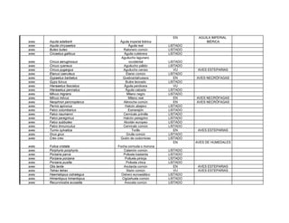 aves Aquila adalberti Águila imperial ibérica
EN AGUILA IMPERIAL
IBÉRICA
aves Aquila chrysaetos Águila real LISTADO
aves Buteo buteo Ratonero común LISTADO
aves Circaetus gallicus Águila culebrera LISTADO
aves Circus aeruginosus
Aguilucho lagunero
occidental LISTADO
aves Circus cyaneus Aguilucho pálido LISTADO
aves Circus pygargus Aguilucho cenizo VU AVES ESTEPARIAS
aves Elanus caeruleus Elanio común LISTADO
aves Gypaetus barbatus Quebrantahuesos EN AVES NECRÓFAGAS
aves Gyps fulvus Buitre leonado LISTADO
aves Hieraaetus fasciatus Águila perdicera VU
aves Hieraaetus pennatus Águila calzada LISTADO
aves Milvus migrans Milano negro LISTADO
aves Milvus milvus Milano real EN AVES NECRÓFAGAS
aves Neophron percnopterus Alimoche común EN AVES NECRÓFAGAS
aves Pernis apivorus Halcón abejero LISTADO
aves Falco columbarius Esmerejón LISTADO
aves Falco naumanni Cernícalo primilla LISTADO
aves Falco peregrinus Halcón peregrino LISTADO
aves Falco subbuteo Alcotán europeo LISTADO
aves Falco tinnunculus Cernícalo común LISTADO
aves Turnix sylvatica Torillo EN AVES ESTEPARIAS
aves Grus grus Grulla común LISTADO
aves Crex crex Guión de codornices LISTADO
aves Fulica cristata Focha cornuda o moruna
EN AVES DE HUMEDALES
aves Porphyrio porphyrio Calamón común LISTADO
aves Porzana parva Polluela bastarda LISTADO
aves Porzana porzana Polluela pintoja LISTADO
aves Porzana pusilla Polluela chica LISTADO
aves Otis tarda Avutarda común EN AVES ESTEPARIAS
aves Tetrax tetrax Sisón común VU AVES ESTEPARIAS
aves Haematopus ostralegus Ostrero euroasiático LISTADO
aves Himantopus himantopus Cigüeñuela común LISTADO
aves Recurvirostra avosetta Avoceta común LISTADO
 