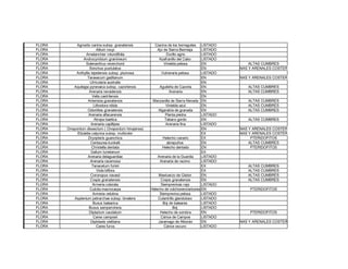 FLORA Agrostis canina subsp. granatensis Ciacina de los borreguiles LISTADO
FLORA Allium rouyi Ajo de Sierra Bermeja LISTADO
FLORA Amelanchier rotundifolia Durillo agrio LISTADO
FLORA Androcymbium gramineum Azafranillo del Cabo LISTADO
FLORA Solenanthus reverchonii Viniebla pelosa EN ALTAS CUMBRES
FLORA Sonchus pustulatus EN DUNAS Y ARENALES COSTEROS
FLORA Anthyllis tejedensis subsp. plumosa Vulneraria pelosa LISTADO
FLORA Taraxacum gaditanum EN DUNAS Y ARENALES COSTEROS
FLORA Utricularia australis EN
FLORA Aquilegia pyrenaica subsp. cazorlensis Aguileña de Cazorla EN ALTAS CUMBRES
FLORA Arenaria nevadensis Arenaria EN ALTAS CUMBRES
FLORA Vella castrilensis EN
FLORA Artemisia granatensis Manzanilla de Sierra Nevada EN ALTAS CUMBRES
FLORA Lithodora nitida Viniebla azul EN ALTAS CUMBRES
FLORA Odontites granatensis Algarabía de granada EN ALTAS CUMBRES
FLORA Arenaria alfacarensis Planta piedra LISTADO
FLORA Atropa baetica Tabaco gordo EN ALTAS CUMBRES
FLORA Arenaria capillipes Arenaria fina LISTADO
FLORA Onopordum dissectum ( Onopordum hinojense) EN DUNAS Y ARENALES COSTEROS
FLORA Elizaldia calycina subsp. multicolor EX DUNAS Y ARENALES COSTEROS
FLORA Dryopteris guanchica Helecho canario EX PTERIDOFITOS
FLORA Centaurea kunkelii abrepuños EN ALTAS CUMBRES
FLORA Christella dentata Helecho dentado EN PTERIDOFITOS
FLORA Galium tunetanum EX
FLORA Arenaria delaguardiae Arenaria de la Guardia LISTADO
FLORA Arenaria racemosa Arenaria de racimo LISTADO
FLORA Tanacetum funkii EX ALTAS CUMBRES
FLORA Viola biflora EX ALTAS CUMBRES
FLORA Coronopus navasii Mastuerzo de Gádor EN ALTAS CUMBRES
FLORA Crepis granatensis Crepis granatensis EN ALTAS CUMBRES
FLORA Armeria colorata Siemprevivas roja LISTADO
FLORA Culcita macrocarpa Helecho de colchonero/arboreo EN PTERIDOFITOS
FLORA Armeria velutina Siempreviva pelosa LISTADO
FLORA Asplenium petrarchae subsp. bivalens Culantrillo glanduloso LISTADO
FLORA Buxus balearica Boj de baleares LISTADO
FLORA Buxus sempervirens Boj LISTADO
FLORA Diplazium caudatum Helecho de sombra EN PTERIDOFITOS
FLORA Carex camposii Cárice de Campos LISTADO
FLORA Diplotaxis siettiana Jaramago de Alborán EN DUNAS Y ARENALES COSTEROS
FLORA Carex furva Cárice oscuro LISTADO
 