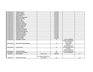invertebrados Helicella stiparum LISTADO
invertebrados Hybalus ameliae LISTADO
invertebrados Iberus gualterianus LISTADO
invertebrados Islamia henrici LISTADO
invertebrados Ekelius punctatolineatus LISTADO
invertebrados Milesania schuelei LISTADO
invertebrados Modiolus lutat LISTADO
invertebrados Nemoura rifensis LISTADO
invertebrados Octhebius montesi LISTADO
invertebrados Oestophora dorotheae LISTADO
invertebrados Oestophora granease LISTADO
invertebrados Plebejus hespericus LISTADO
invertebrados Potomida litoralis LISTADO
invertebrados Pseudamnicola falkneri LISTADO
invertebrados Pseudamnicola gasulli LISTADO
invertebrados Pseudochazara hippolyte LISTADO
invertebrados Siphionurus ireneae LISTADO
invertebrados Theba pisana arietina LISTADO
invertebrados Theodoxus baeticus LISTADO
invertebrados Torleya nazarita LISTADO
invertebrados Xerosecta adolfi LISTADO
invertebrados Agrodiaetus violetae VU ALTAS CUMBRES
invertebrados Goniomma compressisquama VU
DUNAS, ARENALES Y
ACANTILADOS
COSTEROS
invertebrados Leuctra bidula VU
PECES E
INVERTEBRADOS
EPICONTINENTALES
invertebrados Orculella bulgarica VU
PECES E
INVERTEBRADOS
EPICONTINENTALES
invertebrados Rossomymex minuchae VU ALTAS CUMBRES
mamíferos Atelerix algirus Erizo moruno LISTADO IV
mamíferos Rhinolophus euryale
Murciélago mediterrráneo
de herradura VU II, IV
 