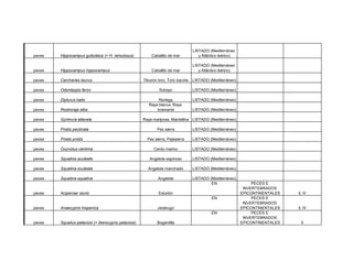 peces Hippocampus guttulatus (= H. ramulosus) Caballito de mar
LISTADO (Mediterráneo
y Atlántico ibérico)
peces Hippocampus hippocampus Caballito de mar
LISTADO (Mediterráneo
y Atlántico ibérico)
peces Carcharias taurus Tiburón toro, Toro bacota LISTADO (Mediterráneo)
peces Odontaspis ferox Solrayo LISTADO (Mediterráneo)
peces Dipturus batis Noriega LISTADO (Mediterráneo)
peces Rostroraja alba
Raya blanca, Raya
bramante LISTADO (Mediterráneo)
peces Gymnura altavela Raya mariposa, Mantellina LISTADO (Mediterráneo)
peces Pristis pectinata Pez sierra LISTADO (Mediterráneo)
peces Pristis pristis Pez sierra, Pejesierra LISTADO (Mediterráneo)
peces Oxynotus centrina Cerdo marino LISTADO (Mediterráneo)
peces Squatina aculeata Angelote espinoso LISTADO (Mediterráneo)
peces Squatina oculeata Angelote manchado LISTADO (Mediterráneo)
peces Squatina squatina Angelote LISTADO (Mediterráneo)
peces Acipenser sturio Esturión
EN PECES E
INVERTEBRADOS
EPICONTINENTALES II, IV
peces Anaecypris hispanica Jarabugo
EN PECES E
INVERTEBRADOS
EPICONTINENTALES II, IV
peces Squalius palaciosi (= Iberocypris palaciosi) Bogardilla
EN PECES E
INVERTEBRADOS
EPICONTINENTALES II
 