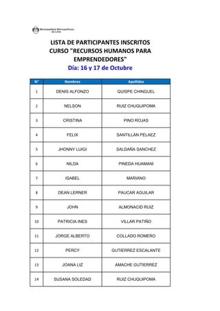 N° 
Nombres 
Apellidos 
1 
DENIS ALFONZO 
QUISPE CHINGUEL 
2 
NELSON 
RUIZ CHUQUIPOMA 
3 
CRISTINA 
PINO ROJAS 
4 
FELIX 
SANTILLÁN PELAEZ 
5 
JHONNY LUIGI 
SALDAÑA SANCHEZ 
6 
NILDA 
PINEDA HUAMANI 
7 
ISABEL 
MARIANO 
8 
DEAN LERNER 
PAUCAR AGUILAR 
9 
JOHN 
ALMONACID RUIZ 
10 
PATRICIA INES 
VILLAR PATIÑO 
11 
JORGE ALBERTO 
COLLADO ROMERO 
12 
PERCY 
GUTIERREZ ESCALANTE 
13 
JOANA LIZ 
AMACHE GUTIERREZ 
14 
SUSANA SOLEDAD 
RUIZ CHUQUIPOMA 
LISTA DE PARTICIPANTES INSCRITOSCURSO "RECURSOS HUMANOS PARA EMPRENDEDORES" Día: 16 y 17 de Octubre  