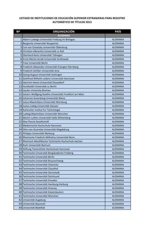 Nº ORGANIZACIÓN PAÍS
ALEMANIA
1 Albert-Ludwigs-Universität Freiburg im Breisgau ALEMANIA
2 Bergische Universität Wuppertal ALEMANIA
3 Carl von Ossietzky Universität Oldenburg ALEMANIA
4 Christian-Albrechts-Universität zu Kiel ALEMANIA
5 Eberhard-Karls-Universität Tübingen ALEMANIA
6 Ernst-Moritz-Arndt-Universität Greifswald ALEMANIA
7 Freie Universität Berlin ALEMANIA
8 Friedrich-Alexander-Universität Erlangen-Nürnberg ALEMANIA
9 Friedrich-Schiller-Universität Jena ALEMANIA
10 Georg-August-Universität Gottingen ALEMANIA
11 Gottfried Wilhelm Leibniz Universität Hannover ALEMANIA
12 Heinrich-Heine-Universität Düsseldorf ALEMANIA
13 Humboldt-Universität zu Berlin ALEMANIA
14 Jacobs University Bremen ALEMANIA
15 Johann Wolfgang Goethe-Universität Frankfurt am Main ALEMANIA
16 Johannes Gutenberg-Universität Mainz ALEMANIA
17 Julius-Maximilians-Universität Würzburg ALEMANIA
18 Justus-Liebig-Universität Giessen ALEMANIA
19 Karlsruher Institut fur Technologie ALEMANIA
20 Ludwig-Maximilians Universität München ALEMANIA
21 Martin-Luther-Universität Halle-Wittenberg ALEMANIA
22 Max Planck Gesellschaft ALEMANIA
23 Medizinische Hochschule Hannover ALEMANIA
24 Otto-von-Guericke-Universität Magdeburg ALEMANIA
25 Philipps-Universität Marburg ALEMANIA
26 Rheinische Friedrich-Wilhelms-Universität Bonn ALEMANIA
27 Rheinisch-Westfälische Technische Hochschule Aachen ALEMANIA
28 Ruhr-Universität Bochum ALEMANIA
29 Stiftung Tierärztliche Hochschule Hannover ALEMANIA
30 Technische Universität Bergakademie Freiberg ALEMANIA
31 Technische Universität Berlin ALEMANIA
32 Technische Universität Braunschweig ALEMANIA
33 Technische Universität Chemnitz ALEMANIA
34 Technische Universität Clausthal ALEMANIA
35 Technische Universität Darmstadt ALEMANIA
36 Technische Universität Dortmund ALEMANIA
37 Technische Universität Dresden ALEMANIA
38 Technische Universität Hamburg-Harburg ALEMANIA
39 Technische Universität Ilmenau ALEMANIA
40 Technische Universität Kaiserslautern ALEMANIA
41 Technische Universität München ALEMANIA
42 Universität Augsburg ALEMANIA
43 Universität Bayreuth ALEMANIA
44 Universität Bielefeld ALEMANIA
LISTADO DE INSTITUCIONES DE EDUCACIÓN SUPERIOR EXTRANJERAS PARA REGISTRO
AUTOMÁTICO DE TÍTULOS 2015
 