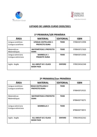 LISTADO DE LIBROS CURSO 2020/2021
1º PRIMARIA/1ER PRIMÀRIA
ÁREA MATERIAL EDITORIAL ISBN
Lengua castellana
LLengua castellana
LENGUA CASTELLANA 1
PROYECTO DUNA
TEIDE 9788430713998
Matemáticas
Matemàtiques
MATEMÁTICAS 1 PROYECTO
DUNA
TEIDE 9788430717620
Lengua valenciana
LLengua valenciana
BAMBOLLA 1
PROJECTE DUNA
TEIDE 9788430713936
Inglés Anglès ALL ABOUT US 1 CLASS
BOOK PACK
OXFORD 9780194562348
2º PRIMARIA/2on PRIMÀRIA
ÁREA MATERIAL EDITORIAL ISBN
Lengua castellana
LLengua castellana
LENGUA CASTELLANA 2
PROYECTO DUNA
TEIDE
9788430719525
Matemáticas
Matemàtiques
MATEMÁTICAS 2 PROYECTO
DUNA
TEIDE
9788430719273
Lengua valenciana
LLengua valenciana
BAMBOLLA 2 TEIDE
9788430719815
Inglés Anglès ALL ABOUT US 2 CLASS
BOOK PACK
OXFORD 9780194562362
 