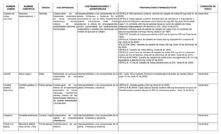 NOMBRE
COMÚN
NOMBRE
CIENTÍFICO
DROGA USO APROBADO
CONTRAINDICACIONES Y
ADVERTENCIAS
PREPARACIONES FARMACÉUTICAS
CONDICIÓN DE
VENTA
Castaño de
indias
(vía oral)
Aesculus
hippocastanum L.
Semillas Coadyuvante en el
tratamiento sintomático
de venas varicosas,
insuficiencia venosa
crónica de las
extremidades inferiores y
hemorroides.
Hipersensibilidad a los componentes de la
planta. Embarazo y lactancia. No se
recomienda su uso en niños. Hipertensión
arterial. Insuficiencia renal. Puede
potenciar el efecto de anticoagulantes,
acción concomitante con medicamentos,
suplementos o plantas que disminuyen los
niveles de glucosa en sangre.
CÁPSULA: Microgránulos contiene: extracto de castaña de indias 50 mg (Acta 01 de
2008)
CÁPSULA: Cada cápsula contiene: Extracto seco de semillas (5:1) Equivalente a
glicosidos de triterpeno calculados como escina 50 mg) 290 mg (Acta 05 de 2009)
Cada 1 mL contiene: 200 mg de semillas secas en polvo de castaño de indias
(Aesculus hippocastanum ) en alcohol al 33% (Acta 14 de 2010)
GRAGEA: Extracto seco de semilla de castaño de indias (Con un contenido de
aescina equivalente a 20 mg) 150 mg (Acta 61 de 1997).
TABLETA: Castaño de indias equivalente a 55,5 mg de aescina 300 mg (Acta 34 de
1999)
CÁPSULA: Extracto seco de castaño de indias 250 mg equivalente a b-escina 50
mg. (Acta 32 de 2002)
SOLUCIÓN ORAL: Semillas de castaño de indias 250 mg. (Acta 03 de 2004/Acta 29
de 2004)
CÁPSULA. Castaño de indias 500mg. (Acta 06 de 2004)
CÁPSULA: polvo seco de semillas de castaño de indias 300 mg con un contenido
mínimo de 3% de aescina. (Acta 09 de 2004/Acta 30 de 2004 / Acta 08 de 2014).
CÁPSULA RETARD: Extracto de castaño de indias como microgránulos 530.312 mg
equivalente a aescina 50 mg. (Acta 03 de 2005)
CÁPSULA: 75 mg de Castaño de Indias extracto seco al 20%. (Acta 34 de 2005).
Venta libre
Cebolla Allium cepa L. Bulbo Estimulante de procesos
cicatrizantes de uso
externo.
Hipersensibilidad a los componentes de la
planta.
GEL: Cada 100 g contiene: Extracto en propilenglicol de bulbo de cebolla (Allium
cepa) 10 mL (Acta 07 de 2009)
Venta libre
Centella
asiática.
Gotu Kola
Centella asiatica (L.)
Urban.
Partes aéreas Coadyuvante de uso
interno en el tratamiento
sintomático de venas
varicosas, insuficiencia
venosa crónica de las
extremidades inferiores y
de úlceras estomacales
y duodenales.
Hipersensibilidad a los componentes de la
planta. Embarazo y lactancia.
CÁPSULA: Centella asiática 400 mg (Acta 02 de 2005)
CÁPSULA BLANDA: Cada cápsula blanda contiene 400 mg de extracto en polvo de
Centella asiatica (partes aéreas) al 20% en triterpenos totales. (Acta 15 de 2010)
Venta libre
Chaparro Curatella americana
L.
Corteza, hojas Coadyuvante de uso
interno en procesos
inflamatorios.
Hipersensibilidad a los componentes de la
planta. Embarazo y lactancia.
Venta libre
Chilca (vía
tópica)
Baccharis latifolia
(Ruiz & Pav.) Pers
Partes aéreas Antiinflamatorio de uso
externo.
Hipersensibilidad a los componentes de la
planta. Embarazo y lactancia.
Venta libre
 