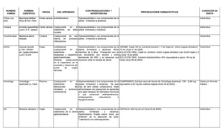 NOMBRE
COMÚN
NOMBRE
CIENTÍFICO
DROGA USO APROBADO
CONTRAINDICACIONES Y
ADVERTENCIAS
PREPARACIONES FARMACÉUTICAS
CONDICIÓN DE
VENTA
Chilca (vía
oral)
Baccharis latifolia
(Ruiz & Pav.) Pers
Partes aéreas Antiinflamatorio Hipersensibilidad a los componentes de la
planta. Embarazo y lactancia.
Venta libre
Chisacá Acmella oppositifolia
(Lam.) R.K. Jansen
Partes aéreas Coadyuvante en el
tratamiento de aftas
bucales.
Hipersensibilidad a los componentes de la
planta. Embarazo y lactancia.
Venta libre
Chuchuhuaza Maytenus laevis
Reissek
Corteza Coadyuvante de uso
interno en procesos
inflamatorios.
Hipersensibilidad a los componentes de la
planta. Embarazo y lactancia.
Venta libre
Cidrón Aloysia triphylla
(L’He’r.) Britton
sin: Lippia citriodora
(Lam.) Kunth
Hojas Antiflatulento.
Coadyuvante en el
tratamiento de
dispepsias y espasmos
gastrointestinales.
Sedante, coadyuvante
en el tratamiento de la
ansiedad y trastornos del
sueño de origen
nervioso.
Hipersensibilidad a los componentes de la
planta. Embarazo y lactancia. Niños
menores de 3 años. Precaución con su
uso simultáneo con alcohol y otros
depresores del SNC y en personas que
requieran estar en estado de alerta.
JARABE: Cada 100 mL contiene Extracto 1:1 de hojas de cidron (Lippia citriodora )
10 mL (Acta 01 de 2008)
SOLUCIÓN ORAL: Cada mL contiene: cidrón (Lippia citriodora Lam kunth hojas) 0.2
g (Acta 15 de 2009)
SOLUCIÓN ORAL: Extracto hidroalcohólico 40% (equivalente a aprox. 56 mg de
Citral) (Acta 09 de 2004)
Venta libre
Cimicifuga Cimicifuga
racemosa (L.) Nutt.
Rizoma Coadyuvante en el
tratamiento de
alteraciones del
climaterio y síndrome
premenstrual.
Hipersensibilidad a los componentes de la
planta. Embarazo y lactancia. No usar
más de seis meses consecutivos. Debe
administrarse con precaución en pacientes
que sigan terapias de reemplazo hormonal
o que consuman antihipertensivos,
antiagregantes plaquetarios e
hipoglicemiantes.
COMPRIMIDO: Extracto seco de rizoma de Cimicifuga racemosa 1.66 – 2.86 mg
equivalente a 20 mg del material vegetal (Acta 29 de 2002).
Venta con fórmula
médica
Col Brassica oleracea L. Hojas Coadyuvante en el
tratamiento de la úlcera
gastroduodenal.
Hipersensibilidad a los componentes de la
planta. Embarazo y lactancia.
Hipotiroidismo. Puede inducir bocio, por
inhibición de la absorción de yodo.
Tratamiento con anticoagulantes.
CÁPSULA: 430 mg de col (Acta 23 de 2005) Venta libre
 