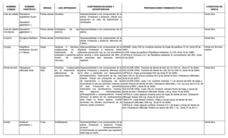 NOMBRE
COMÚN
NOMBRE
CIENTÍFICO
DROGA USO APROBADO
CONTRAINDICACIONES Y
ADVERTENCIAS
PREPARACIONES FARMACÉUTICAS
CONDICIÓN DE
VENTA
Cola de caballo Equisetum
bogotense Kunth
/
Equisetum
giganteum L.
Partes aéreas Diurético. Hipersensibilidad a los componentes de la
planta. Embarazo y lactancia. Utilizar con
precaución en caso de hipertensión o
cardiopatía.
Venta libre
Cola de caballo
(vía tópica)
Equisetum
giganteum L.
Partes aéreas Antiséptico de uso
externo.
Hipersensibilidad a los componentes de la
planta.
Venta libre
Culantro Eryngium foetidum
L.
Partes aéreas Antiinflamatorio. Hipersensibilidad a los componentes de la
planta. Embarazo y lactancia. Menores de
3 años.
Venta libre
Curuba Passiflora
mollissima (Kunth)
L.H Bailey
Hojas Sedante e hipnótico,
coadyuvante en el
tratamiento de la
ansiedad y trastornos del
sueño de origen
nervioso.
Hipersensibilidad a los componentes de la
planta. Embarazo y lactancia. Debe
tenerse precaución con su uso simultáneo
con alcohol y otros depresores del SNC y
en personas que requieran ánimo
vigilante.
JARABE: Cada 100 mL contiene extracto de hojas de pasiflora 10 mL (Acta 55 de
1997).
ELIXIR: Hojas de pasiflora (Passiflora mollisima ) 2 y 5% (Acta 18 de 1998).
CÁPSULA: Extracto 0.2:1 de Passiflora mollisima en concentración del 36%. (Acta
33 de 2003).
Venta con fórmula
médica
Diente de león Taraxacum
officinale Web.
Hojas
Raíz
Diurético. Coadyuvante
en el tratamiento de
alteraciones de la
secreción biliar.
Hipersensibilidad a los componentes de la
planta. Embarazo y lactancia. Menores de
12 años y pacientes con desequilibrio
hidroelectrolítico. Obstrucción de las vías
biliares. Utilizar con precaución en caso
de hipertensión o cardiopatía. No se
recomienda el uso por periodos mayores a
30 días. Precaución en pacientes
medicados con ciprofloxacina, insulina,
litio, digoxina, corticosteroides,
anticoagulantes y antiplaquetarios. Puede
disminuir el efecto de los medicamentos
para tratar la úlcera péptica. Puede
aumentar los efectos secundarios de la
niacina y acido nicotínico.
SOLUCIÓN ORAL: Extracto de diente de león 20 mL/100 mL. (Acta 27 de 2004)
SOLUCIÓN ORAL: Extracto de Diente de León 20 mL/100 mL (Acta 38 de 2004)
CÁPSULA: Hojas pulverizadas 400 mg (Acta 07 de 2005)
Cada 100 mL de tintura contiene 20,0 g de diente de león (Taraxacum officinale )
(Acta 03 de 2007)
SOLUCIÓN ORAL: cada 1 mL contiene: Extracto 1:1 en alcohol del 48% de hojas y
raíces frescas de diente de león (Taraxacum oficcinale ) 1 mL (ya que usa 0,5 mL de
alcohol al 96%.) (Acta 05 de 2009)
SOLUCIÓN ORAL: Cada 100 mL contiene: extracto fluido de hojas y raíces de
diente de león (Taraxacum officinale Weber )-20 g. (Acta 10 de 2009).
CÁPSULA: Cada cápsula contiene polvo de hojas de diente de león Taraxacum
officinale Weber 400 mg. (Acta 02 de 2010)
TABLETA: Cada tableta contiene: Hojas y raíces secas de diente de león
(Taraxacum officinale ) 500 mg. (Acta 07 de 2008)
CÁPSULA: Cada cápsula contiene: Extracto 0,2:1 de hojas y raíces de diente de
león (Taraxacum officinale Weber) en etanol del 36% 1 mL. (Acta 07 de 2011)
Venta libre
Eneldo Anethum
graveolens L.
Fruto Antiflatulento. Hipersensibilidad a los componentes de la
planta. Embarazo y lactancia. Puede
producir fotosensibilización.
Contraindicado en pacientes que requieren
dieta baja en sodio.
Venta libre
 