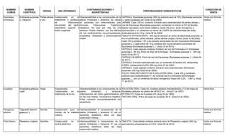 NOMBRE
COMÚN
NOMBRE
CIENTÍFICO
DROGA USO APROBADO
CONTRAINDICACIONES Y
ADVERTENCIAS
PREPARACIONES FARMACÉUTICAS
CONDICIÓN DE
VENTA
Equinacea
Echinacea
Echinacea purpurea
(L.) Moench
Partes aéreas
y raíz
Coadyuvante en el
tratamiento y profilaxis
de infecciones
recurrentes del tracto
respiratorio superior y
tracto urogenital.
Hipersensibilidad a los componentes de la
planta. Embarazo y lactancia. No utilizar
en pacientes con enfermedades auto
inmunes. Tuberculosis. Trastornos
hepáticos. No usar por más de una
semana. Puede interferir con los efectos
de los medicamentos inmunosupresores,
lovastatina, midazolam y anticonceptivos
orales.
CÁPSULA: Equinacea purpurea 250 mg extracto seco al 10% (Equinacea purpurea
L.) parte empleada raíz (Acta 02 de 2008).
JARABE: Cada 100 mL contiene: Extracto seco estandarizado de partes aéreas y
raíz de Equinacea (Equinacea purpurea ) (contenido no menor al 4% de fenoles
totales calculados como ácido caftárico, ácido chicorico, ácido clorogénico y
equinacosido y un contenido no menor de 0,025% de isobutilamidas del ácido
dodecatetranoico) 2,5 g. (Acta 08 de 2009)
TABLETA EFEVESCENTE: 250 mg de extracto en polvo de Equinacea purpurea al
4% en polifenoles, parte utilizada: partes aéreas (hojas y flores) (Acta 16 de 2009).
Cada 100 g contiene 1,67 g de extracto pulverizado de raíz Equinacea (Echinacea
purpurea L.) Cada sobre de 15 g contiene 250 mg de extracto pulverizado de
Equinacea (Echinacea purpurea L.) (Acta 12 de 2010)
CÁPSULA: Cada cápsula contiene: Extracto de raíz de Echinacea 4:1-Echinacea
purpurea L - 65 mg, Polvo de Raíz de Echinacea - Echinacea purpurea L.- 265 mg.
(Acta 03 de 2011)
CÁPSULA BLANDA: Polvo de raíz de Equinacea (Equinacea purpurea L.) (Acta 04
de 2011)
CÁPSULA: Extracto estandarizado con un contenido de fenoles 4%, alkilamidas
0,025%, polisacaridos 0,9%) 250 mg (Acta 37 de 2004).
CÁPSULA: Cada cápsula contiene: extracto seco estandarizado (Echinacea
purpurea ) 250 mg (Acta 08 de 2009)
POLVO PARA RECONSTITUIR A SOLUCIÓN ORAL: Cada 100 g contienen:
Extracto seco estandarizado 5:1 de rizomas secos y triturados de Echinacea
pupurea L., con un contenido de ácido clorogénico mayor del 0.2% - 1.667 g. (Acta
11 de 2013)
Venta con fórmula
médica
Eucalipto Eucalyptus globulus
Labill.
Hojas Expectorante.
Coadyuvante en el
tratamiento de la tos.
Hipersensibilidad a los componentes de la
planta. Embarazo y lactancia.
Inflamaciones del tracto gastrointestinal o
de las vías biliares. Insuficiencia hepática.
Evitar consumir concomitantemente con
ansiolíticos.
SOLUCIÓN ORAL: Cada mL contiene extracto hidroalcoholico (1:3) de hojas de
Eucaliptus globulus en etanol del 48 65,0 mL (Acta 01 de 2007)
EXTRACTO: Hojas de Eucalipto 2% (Acta 05 de 1999)
TINTURA ORAL: Polvo de hojas de eucalipto 25 %. (Acta 03 de 2002).
Venta libre
Fenogreco,
alholva
Trigonella foenum-
graecum L.
Semilla Coadyuvante para el
manejo de la diabetes
mellitus.
Hipersensibilidad a componentes de la
planta. Embarazo y lactancia. El uso en
pacientes diabéticos debe ser bajo
supervisión médica.
Venta con fórmula
médica
Fríjol blanco Phaseolus vulgaris
L.
Semillas Coadyuvante en el
control glicémico.
Hipersensibilidad a componentes de la
planta. Embarazo y lactancia. El uso en
pacientes diabéticos debe ser bajo
supervisión médica.
TABLETA: Cada tableta contiene extracto seco de Phaseolus vulgaris 500 mg
equivalente a phaseolamina al 0.5%. (Acta 05 de 2012)
Venta con fórmula
médica
 