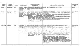 NOMBRE
COMÚN
NOMBRE
CIENTÍFICO
DROGA USO APROBADO
CONTRAINDICACIONES Y
ADVERTENCIAS
PREPARACIONES FARMACÉUTICAS
CONDICIÓN DE
VENTA
Genciana Gentiana lutea L. Raíz Estimulante del apetito.
Coadyuvante en el
tratamiento de
dispepsias.
Hipersensibilidad a los componentes de la
planta. Embarazo y lactancia. Hipertensión
arterial.
CÁPSULA: Raíz de genciana 250 mg (Acta 39 de 2002) Venta libre
Geranio Pelargonium
sidoides DC.
Raíz Inmunomodulador.
Coadyuvante para el
tratamiento de las
infecciones agudas y
crónicas de las vías
respiratorias.
Hipersensibilidad a los componentes de la
planta. Embarazo, lactancia. Pacientes
con enfermedades autoinmunes o
enfermedades alérgicas. Puede producir
desórdenes gastrointestinales,
dermatológicos, respiratorios, del sistema
nervioso central, del sistema auditivo y
cardiaco. Duración del tratamiento a
criterio del médico. Interacciones con
anticoagulantes, agentes
cardiovasculares, inmunosupesores y
laxantes.
COMPRIMIDOS RECUBIERTOS: Cada comprimido recubierto contiene extracto
líquido desecado de raíces de Pelargonium sidoides (1:8-10) (EPs®7630) 20 mg
(Acta 02 de 2011)
SOLUCIÓN: cada 100 mL contiene extracto etanólico de la raíz de Pelargonium
sidoides 80 mL (Acta 30 de 2004).
SOLUCIÓN ORAL: Extracto (1:10) de raíces de Pelargonium sidoides en etanol al
12 % 800 mg/mL (Acta 14 de 2005)
TABLETA RECUBIERTA: Cada tableta recubierta contiene: 20 mg y 30 mg de
Pelargonium sidoides EPs 7630. (Acta 04 de 2012)
Venta con fórmula
médica
Ginkgo biloba Ginkgo biloba L. Hojas Coadyuvante en el
tratamiento sintomático
de patologías que cursen
con vasoconstricción
periférica: úlceras
varicosas, angiopatías
diabéticas, flebitis y
hemorroides, entre otras.
Hipersensibilidad a los componentes de la
planta. Embarazo y lactancia. No utilizarse
cuando las arterias presentan alto grado
de arteriosclerosis y hayan perdido su
capacidad de respuesta. Evitar la
administración concomitante con
anticoagulantes. Puede interferir en el
metabolismo hepático y los niveles
plasmáticos de fármacos como beta-
bloqueadores, haloperidol y teofilina.
Puede potenciar la acción de
benzodiazepinas.
CÁPSULA/TABLETA :Extracto de Ginkgo biloba L. (Equivalente a 9,6mg de
glucósidos flavónicos) 40 mg.
CÁPSULA/TABLETA: Extracto de Ginkgo biloba L. (Equivalente a 19,2 mg de
glucósidos flavónicos) 80 mg
SOLUCIÓN ORAL:Cada mL contiene Extracto de Ginkgo biloba L. (Equivalente a
9,6 mg de glucósidos flavónicos) 40 mg.
TABLETA/CÁPSULA BLANDA/CÁPSULA: 60mg de Extracto estandarizado de polvo
de hojas secas de Ginkgo biloba L. (con un contenido de 24% de flavonoides
expresados como glucósidos flavónicos equivalente a 14.4 mg) (Acta 24 de 2004)
CÁPSULA: Extracto seco de Ginkgo biloba L. (con un contenido de 24% de
flavonoides totales expresados como glucósidos flavónicos) 80 mg (Acta 27 de
2004)
CÁPSULA: Hojas de Ginkgo biloba L. 500 mg (Acta 01 de 2007)
Cada 100 mL contiene: Extracto estandarizado de Ginkgo (Ginkgo biloba L.)
(equivalente a 960 mg de ginkgoflavonoides) 4,0 g. (Acta 10 de 2008)
TABLETA: Cada tableta de 236 mg contiene: 30 mg de Extracto estandarizado de
Ginkgo biloba L. (Equivalente a 7,2 mg de ginkgoflavonoides) y 206 mg de hojas de
Ginkgo biloba L. granular y en polvo (Equivalente a 1,6 mg de ginkgoflavonoides).
(Acta 06 de 2013)
Venta con fórmula
médica
 