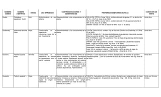 NOMBRE
COMÚN
NOMBRE
CIENTÍFICO
DROGA USO APROBADO
CONTRAINDICACIONES Y
ADVERTENCIAS
PREPARACIONES FARMACÉUTICAS
CONDICIÓN DE
VENTA
Guaba Phytolacca
bogotensis Kunth.
Raíz Antiinflamatorio de uso
externo.
Hipersensibilidad a los componentes de la
planta.
SOLUCIÓN TÓPICA: Cada 100 mL contiene extracto de guaba (1/1 en alcohol de
36° G.L.) 16.7 mL (Acta 24 de 1997)
SOLUCIÓN TÓPICA: Cada 100 mL contiene extracto 1:1 de guaba en alcohol al
36% 20 mL (Acta 29 de 2004)
CREMA: Extracto 1:1 10% en etanol del 48%. (Acta 21 de 2003)
Venta libre
Gualanday Jacaranda caucana
Pittier
Hojas Coadyuvante en el
tratamiento de
infecciones leves de la
piel. Cicatrizante.
Hipersensibilidad a los componentes de la
planta.
LOCIÓN: Cada 100 mL contiene 15g de Extracto Glicólico de Gualanday 1:1 (Acta
23 de 2005)
LOCIÓN: Extracto 0,2:1 de hojas deshidratadas de gualanday (Jacaranda caucana
Pittier) en alcohol del 36% 15mL. (Acta 01 de 2007)
POLVO TÓPICO: Cada 100 g contiene: Polvo de hojas de gualanday deshidratadas
10 g (Acta 01 de 2007)
CREMA: Cada 100 g contiene: Extracto 1:1 de Gualanday (Jacaranda caucana
Pittier - hojas) en alcohol al 36% 10g (Acta 10 de 2009)
UNGÜENTO: Cada 100 g contiene: Extracto hidroglicólico de Gualanday 1:1
(Jacaranda Caucana Pittier) hojas 15 g. (Acta 14 de 2009)
Cada 100 mL contiene: Extracto 1:1 en alcohol al 42% de polvo de hojas de
gualanday (Jacaranda caucana Pittier) 19,72 g. ( Acta 06 de 2010)
Venta libre
Guaraná Paullinia cupana
Kunth
Semillas Coadyuvante en el
tratamiento de estados
de agotamiento físico o
mental y astenia.
Hipersensibilidad a los componentes de la
planta. Embarazo y lactancia. Cardiopatía
y úlcera péptica. Hipertensión arterial. No
asociar a otros estimulantes del sistema
nervioso central. El etinilestradiol y el
mestranol pueden potenciar el efecto de la
cafeína. Su uso prolongado puede
producir dependencia. Hipertiroidismo.
CÁPSULA: Cada cápsula dura contiene: Extracto seco de semillas de guaraná
(Paullinia cupana L.) con un contenido de 22,0-26,0% de cafeína 400 mg. (Acta 05
de 2009)
Venta libre
Guayaba Psidium guajava L. Hojas Coadyuvante en el
tratamiento de la diarrea
aguda de origen no
bacteriano.
Hipersensibilidad a los componentes de la
planta. Embarazo y lactancia. Obstrucción
intestinal, deposiciones con sangre,
diarrea persistente por más de tres días,
menores de 12 años.
TABLETA: Cada tableta de 300 mg contiene: Extracto seco estandarizado de hojas
de Psidium guajava L. (Equivalente a quercetina 1mg) - 166, 60 mg. (Acta 4 de
2011)
Venta con fórmula
médica
 