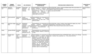 NOMBRE
COMÚN
NOMBRE
CIENTÍFICO
DROGA USO APROBADO
CONTRAINDICACIONES Y
ADVERTENCIAS
PREPARACIONES FARMACÉUTICAS
CONDICIÓN DE
VENTA
Hierba de San
Juan
Hypericum
perforatum L.
Sumidades
floridas
Coadyuvante en el
tratamiento de la
depresión leve a
moderada.
Hipersensibilidad a los componentes de la
planta. Embarazo y lactancia. Niños
menores de 18 años. Puede producir
fotosensibilización. Debido a su alto
potencial de interacción con
medicamentos, se debe consultar con el
médico antes de su consumo.
SOLUCIÓN ORAL: cada mL contiene sumidades floridas 300 mg equivalente a 0,9
mg de hipericina (Acta 03 de 2009)
CÁPSULA: 300mg de extracto seco estandarizado (0,3% de hipericina) de Hierba de
San Juan (Acta 34 de 2005)
Venta con fórmula
médica
Higuerilla Ricinus communis
L.
Aceite de la
semilla
Laxante, para
preparaciones de
exámenes diagnósticos.
Hipersensibilidad a los componentes de la
planta. Embarazo y lactancia.
Obstrucciones del tracto biliar y otros
trastornos biliares.
Venta libre
Hinojo Foeniculum vulgare
Miller
Raíz y fruto
(semilla)
Antiflatulento.
Tratamiento de
dispepsias y trastornos
espásticos del tracto
gastrointestinal.
Hipersensibilidad a los componentes de la
planta. Embarazo. Hipertiroidismo.
Hiperestrogenismo. Fotosensibilizante. No
consumir concomitantemente con
ciprofloxacina.
SOLUCIÓN ORAL: Cada mL contiene: Hinojo (Foeniculum vulgare ) raíz y frutos
deshidratadas y pulverizadas 0,2 g (Acta 14 de 2009)
CÁPSULA: Raíz y frutos de hinojo en polvo (Acta 33 de 2003)
Venta libre
Hisopo Hyssopus officinalis
L.
Sumidades
floridas
Expectorante.
Coadyuvante en el
tratamiento de la tos.
Hipersensibilidad a los componentes de la
planta. Embarazo, lactancia y menores de
12 años.
Venta libre
Ispágula Plantago ovata
Forssk
Semillas,
testa
(cáscara de la
semilla)
Coadyuvante en el
tratamiento del
estreñimiento crónico.
Hipersensibilidad a los componentes de la
planta. Embarazo y lactancia. Estados
inflamatorios u obstructivos del tracto
digestivo. Apendicitis. Obstrucción biliar.
La inhalación del polvo de las semillas
puede desencadenar reacciones alérgicas.
Consumir los medicamentos, alimentos,
vitaminas y/o minerales dos horas antes o
después de su administración. En
pacientes diabéticos se debe controlar los
niveles de glicemia, ya que pueden verse
afectados. Ingerir con abundante agua.
POLVO PARA RECONSTITUIR A SUSPENSIÓN ORAL: Psylluim Husk (Plantago
ovata - Semillas)- 95 g, excipientes c.s.p. - 100 g. (Acta 04 de 2014)
Venta libre
 