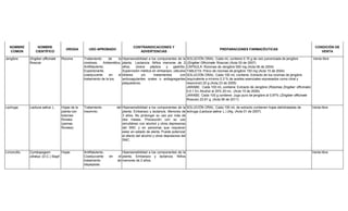 NOMBRE
COMÚN
NOMBRE
CIENTÍFICO
DROGA USO APROBADO
CONTRAINDICACIONES Y
ADVERTENCIAS
PREPARACIONES FARMACÉUTICAS
CONDICIÓN DE
VENTA
Jengibre Zingiber officinale
Roscoe
Rizoma Tratamiento de la
cinetosis. Antiemético.
Antiflatulento.
Expectorante,
coadyuvante en el
tratamiento de la tos.
Hipersensibilidad a los componentes de la
planta. Lactancia. Niños menores de 2
años, úlcera péptica y gastritis.
Supervisión médica en embarazo, cálculos
biliares y/o tratamientos con
anticoagulantes orales o antiagregantes
plaquetarios.
SOLUCIÓN ORAL: Cada mL contiene 0,15 g de raíz pulverizada de jengibre
(Zingiber Oficcinale Roscoe) (Acta 03 de 2007)
CÁPSULA: Rizomas de Jengibre 500 mg (Acta 06 de 2004)
TABLETA: Polvo de rizomas de jengibre 150 mg (Acta 15 de 2004)
SOLUCIÓN ORAL: Cada 100 mL contiene: Extracto de los rizomas de jengibre
(equivalente a mínimo 0.3 % de aceites esenciales expresados como citral y
resorcinol) 20 g (Acta 23 de 2005)
JARABE: Cada 100 mL contiene: Extracto de Jengibre (Rizomas Zingiber officinale)
0,5:1 En Alcohol al 25% 20 mL. (Acta 15 de 2009).
JARABE: Cada 100 g contiene: Jugo puro de jengibre al 0,97% (Zingiber officinale
Roscoe) 23,91 g. (Acta 06 de 2011)
Venta libre
Lechuga Lactuca sativa L. Hojas de la
planta con
botones
florales
(yemas
florales)
Tratamiento del
insomnio.
Hipersensibilidad a los componentes de la
planta. Embarazo y lactancia. Menores de
3 años. No prolongar su uso por más de
dos meses. Precaución con su uso
simultáneo con alcohol y otros depresores
del SNC y en personas que requieran
estar en estado de alerta. Puede potenciar
el efecto del alcohol y otros depresores del
SNC.
SOLUCIÓN ORAL: Cada 100 mL de extracto contienen hojas dehidratadas de
lechuga (Lactuca sativa L.) 24g. (Acta 01 de 2007)
Venta libre
Limoncillo Cymbopogom
citratus (D.C.) Stapf.
Hojas Antiflatulento.
Coadyuvante en el
tratamiento de
dispepsias.
Hipersensibilidad a los componentes de la
planta. Embarazo y lactancia. Niños
menores de 2 años.
Venta libre
 