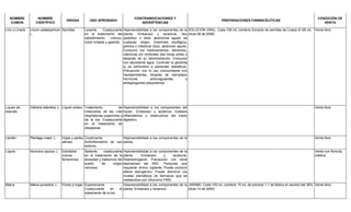 NOMBRE
COMÚN
NOMBRE
CIENTÍFICO
DROGA USO APROBADO
CONTRAINDICACIONES Y
ADVERTENCIAS
PREPARACIONES FARMACÉUTICAS
CONDICIÓN DE
VENTA
Lino o Linaza Linum usitatissimum
L.
Semillas Laxante. Coadyuvante
en el tratamiento del
estreñimiento crónico,
colon irritable y gastritis.
Hipersensibilidad a los componentes de la
planta. Embarazo y lactancia. Ileo
paralítico o dolor abdominal agudo de
cualquier origen. Estenosis esofágica,
pilórica o intestinal (ileo), abdomen agudo.
Consumir los medicamentos, alimentos,
vitaminas y/o minerales dos horas antes o
después de su administración. Consumir
con abundante agua. Controlar la glicemia
si se administra a pacientes diabéticos.
Precaución con el uso concomitante con
hipolipemiantes, terapias de reemplazo
hormonal, anticoagulantes o
antiagregantes plaquetarios.
SOLUCIÓN ORAL: Cada 100 mL contiene Extracto de semillas de Linaza 41,65 mL
(Acta 08 de 2006)
Venta libre
Liquen de
Islandia
Cetraria islandica L. Líquen entero Tratamiento de
irritaciones de las vías
respiratorias superiores y
de la tos. Coadyuvante
en el tratamiento de
dispepsias.
Hipersensibilidad a los componentes del
líquen. Embarazo y lactancia. Estados
inflamatorios u obstructivos del tracto
digestivo.
Venta libre
Llantén Plantago major L. Hojas y partes
aéreas
Cicatrizante.
Antiinflamatorio de uso
externo.
Hipersensibilidad a los componentes de la
planta.
Venta libre
Lúpulo Humulus lupulus L. Estróbilos
(conos
femeninos)
Sedante, coadyuvante
en el tratamiento de la
ansiedad y trastornos del
sueño de origen
nervioso.
Hipersensibilidad a los componentes de la
planta. Embarazo y lactancia.
Hiperestrogenia. Precaución con otros
depresores del SNC. Personas que
requieran ánimo vigilante. Puede producir
efecto estrogénico. Puede disminuir los
niveles plamáticos de fármacos que se
metabolizan por citocromo P450.
Venta con fórmula
médica
Malva Malva sylvestris L. Flores y hojas Expectorante.
Coadyuvante en el
tratamiento de la tos.
Hipersensibilidad a los componentes de la
planta. Embarazo y lactancia.
JARABE: Cada 100 mL contiene 10 mL de extracto 1:1 de Malva en alcohol del 36%
(Acta 14 de 2005)
Venta libre
 