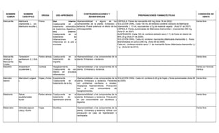 NOMBRE
COMÚN
NOMBRE
CIENTÍFICO
DROGA USO APROBADO
CONTRAINDICACIONES Y
ADVERTENCIAS
PREPARACIONES FARMACÉUTICAS
CONDICIÓN DE
VENTA
Manzanilla Matricaria
chamomilla L. sin:
Matricaria recutita L.
Flores Uso interno:
Coadyuvante en el
tratamiento sintomático
de trastornos digestivos.
Uso externo:
Coadyuvante en el
tratamiento de
inflamaciones e
irritaciones en la piel y
mucosas.
Hipersensibilidad a alguno de los
componentes de la planta. Embarazo y
lactancia. Puede potenciar el efecto de los
anticoagulantes.
CÁPSULA: Flores de manzanilla 400 mg (Acta 18 de 2002)
SOLUCIÓN ORAL: Cada 100 mL de extracto contiene: extracto de Matricaria
chamomilla L. 10 mL equivalentes a 2 g de material vegetal (Acta 01 de 2007)
CÁPSULA: Flores pulverizadas de Matricaria chamomilla L. (manzanilla) 250 mg.
(Acta 01 de 2007)
SUSPENSIÓN: Cada 100 mL contiene extracto seco (1:1) de flores en etanol de
96% 20 g (Acta 01 de 2009)
SOLUCIÓN ORAL: Cada mL contiene: manzanilla (Matricaria chamomilla L.- flores
deshidratadas en polvo)-200 mg. (Acta 09 de 2009)
Cada mL. contiene extracto seco 1:1 de manzanilla flores (Matricaria chamomilla L.)
1 g. (Acta 02 de 2010)
Venta libre
Manzanilla
amarga o
Manzanilla
Criolla
Tanacetum
parthenium (L.) Sch.
Bip.
Partes aéreas Coadyuvante en el
tratamiento de la
migraña.
Hipersensibilidad a los componentes de la
planta. Embarazo y lactancia.
Venta libre
Marañón Anacardium
occidentale L.
Corteza Hipoglicemiante.
Coadyuvante de uso
interno en procesos
inflamatorios.
Hipersensibilidad a los componentes de la
planta. Embarazo y lactancia.
Venta con fórmula
médica
Marrubio
blanco
Marrubium vulgare
L.
Hojas y flores Expectorante.
Coadyuvante en el
tratamiento de la tos.
Hipersensibilidad a los componentes de la
planta. Embarazo y lactancia. Pacientes
con problemas cardíacos o renales.
Dispepsias hipersecretoras. Precaución
con el uso concomitante de
hipoglicemiantes.
SOLUCIÓN ORAL: Cada mL contiene 0,20 g de hojas y flores pulverizadas (Acta 08
de 2005)
Venta libre
Mastranto Salvia
scutellarioides
Kunth
Partes aéreas Coadyuvante en el
tratamiento de la
hipertensión arterial.
Hipersensibilidad a los componentes de la
planta. Embarazo y lactancia. Precaución
en uso concomitante con diuréticos y
digoxina.
Venta libre
Matarratón Gliricidia sepium
(Jacq.) Kunth
Hojas Diurético. Hipersensibilidad a los componentes de la
planta. Embarazo y lactancia. Utilizar con
precaución en caso de hipertensión o
cardiopatía.
Venta libre
 