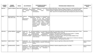 NOMBRE
COMÚN
NOMBRE
CIENTÍFICO
DROGA USO APROBADO
CONTRAINDICACIONES Y
ADVERTENCIAS
PREPARACIONES FARMACÉUTICAS
CONDICIÓN DE
VENTA
Mejorana Origanum majorana
L.
Hojas y flores Coadyuvante en el
tratamiento del espasmo
del músculo liso
intestinal.
Hipersensibilidad a los componentes de la
planta. Embarazo y lactancia.
Ileoparalitico. Puede producir
broncoespasmo.
SOLUCIÓN ORAL: Cada mL contiene: Extracto 02:1 en alcohol del 36% de hojas y
flores pulverizadas de mejorana (Origanum majorana ) 1mL (Acta 09 de 2009)
CÁPSULA: Mejorana polvo de hojas y flores 250 mg.(Acta 09 de 2003) SOLUCIÓN
ORAL: Cada 100 mL de extracto contiene hojas de mejorana 20 g (Acta 34 de 2005)
Venta libre
Menta Mentha piperita var.
citrata (Ehrh.) Briq.
Tallos y hojas Trastornos espásticos
del tracto
gastrointestinal.
Antiflatulento.
Hipersensibilidad a los componentes de la
planta. Embarazo y lactancia. Niños
menores de dos años. Trastornos
hepáticos. El consumo de Mentha piperita
(mentona) puede producir convulsiones,
latidos cardiacos lentos, temblores
musculares. Las inhalaciones pueden
producir irritación, laringoconstricción y
broncoespasmo. Precaución con
antiácidos.
Venta libre
Milenrama Achillea millefolium
L.
Sumidades
floridas
Coadyuvante de uso
interno en procesos
inflamatorios y en
transtornos digestivos.
Estimulante del apetito.
Hipersensibilidad a los componentes de la
planta. Embarazo, lactancia, dispepsias
hipersecretoras. Fotosensibilización.
Anticoagulantes, antihipertensivos y
depresores del SNC. Tratamiento máximo
de dos semanas.
TABLETAS: Cada tableta contiene 100 mg de milenrama extracto seco 5:1 flores
Achillea millefolium (Acta 01 de 2010)
CÁPSULA: Cada cápsula contiene Milenrama flores Extracto 1:1 (Achillea
millefolium ) en alcohol al 36% 1 mL (Acta 03 de 2011)
CÁPSULA: Cada cápsula contiene: 350 mg de Achillea millefolium flores
pulverizadas (Acta 02 de 2008 )
CÁPSULA DURA: Cada cápsula contiene: extracto seco 5:1 de flores de milenrama
(Achillea millefolium ) - 500 mg (Acta 03 de 2014)
Venta libre
Nogal blanco Juglans cinerea L. Hojas Coadyuvante en el
tratamiento de diarrea no
infecciosa.
Hipersensibilidad a los componentes de la
planta. Embarazo y lactancia. Enfermedad
hepática.
CÁPSULA: Hojas de nogal blanco 250mg (Acta 39 de 2002) Venta con fórmula
médica
Onagra Oenothera biennis
L.
Semilla Coadyuvante en el
tratamiento de síndrome
premenstrual y de la
mastalgia cíclica y no
cíclica.
Hipersensibilidad a los componentes de la
planta. Embarazo y lactancia. Evitar el uso
concomitante con fenotiazinas y
anticoagulantes.
CÁPSULA: Aceite de onagra 500 mg (Acta 11 de 2005) Venta con fórmula
médica
 
