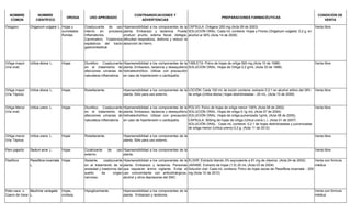 NOMBRE
COMÚN
NOMBRE
CIENTÍFICO
DROGA USO APROBADO
CONTRAINDICACIONES Y
ADVERTENCIAS
PREPARACIONES FARMACÉUTICAS
CONDICIÓN DE
VENTA
Oregano Origanum vulgare L. Hojas y
sumidades
floridas
Coadyuvante de uso
interno en procesos
inflamatorios.
Carminativo. Trastornos
espásticos del tracto
gastrointestinal.
Hipersensibilidad a los componentes de la
planta. Embarazo y lactancia. Puede
producir prurito, edema facial, disfagia,
dificultad respiratoria, disfonía y reducir la
absorción de hierro.
CÁPSULA: Orégano 250 mg (Acta 09 de 2003)
SOLUCIÓN ORAL: Cada mL contiene: Hojas y Flores (Origanum vulgare) 0,2 g. en
alcohol al 36% (Acta 14 de 2009)
Venta libre
Ortiga mayor
(Vía oral)
Urtica dioica L. Hojas Diurético. Coadyuvante
en el tratamiento de
afecciones urinarias de
naturaleza inflamatoria.
Hipersensibilidad a los componentes de la
planta. Embarazo, lactancia y desequilibrio
hidroelectrolítico. Utilizar con precaución
en caso de hipertensión o cardiopatía.
TABLETA: Polvo de hojas de ortiga 500 mg (Acta 10 de 1998)
SOLUCIÓN ORAL: Hojas de Ortiga 0,2 g/mL (Acta 33 de 1998)
Venta libre
Ortiga mayor
(Vía Tópica)
Urtica dioica L. Hojas Rubefaciente. Hipersensibilidad a los componentes de la
planta. Sólo para uso externo.
LOCIÓN: Cada 100 mL de loción contiene: extracto 0.2:1 en alcohol etílico del 36%
de ortiga (Urtica dioica ) hojas deshidratadas - 20 mL. (Acta 15 de 2009)
Venta libre
Ortiga Menor
(Vía oral)
Urtica urens L. Hojas Diurético. Coadyuvante
en el tratamiento de
afecciones urinarias de
naturaleza inflamatoria.
Hipersensibilidad a los componentes de la
planta. Embarazo, lactancia y desequilibrio
hidroelectrolítico. Utilizar con precaución
en caso de hipertensión o cardiopatía.
POLVO: Polvo de hojas de ortiga menor 100% (Acta 06 de 2002)
SOLUCIÓN ORAL: Hojas de ortiga 0,1g /mL (Acta 07 de 2004)
SOLUCIÓN ORAL: Hojas de ortiga pulverizada 1g/mL (Acta 08 de 2005).
CÁPSULA: 500mg de hojas de ortiga (Urtica urens L.) (Acta 01 de 2007)
SOLUCIÓN ORAL: Cada mL contiene: 0,2:1 de hojas deshidratadas y pulverizadas
de ortiga menor (Urtica urens)-0,2 g. (Acta 11 de 2012)
Venta libre
Ortiga menor
(Vía Tópica)
Urtica urens L. Hojas Rubefaciente. Hipersensibilidad a los componentes de la
planta. Sólo para uso externo.
Venta libre
Pam pajarito Sedum acre L. Hojas Cicatrizante de uso
externo.
Hipersensibilidad a los componentes de la
planta.
Venta libre
Pasiflora Passiflora incarnata
L.
Hojas Sedante, coadyuvante
en el tratamiento de la
ansiedad y trastornos del
sueño de origen
nervioso.
Hipersensibilidad a los componentes de la
planta. Embarazo y lactancia. Personas
que requieran ánimo vigilante. Evitar el
uso concomitante con anticolinérgicos,
alcohol y otros depresores del SNC.
ELIXIR: Extracto blando 3% equivalente a 81 mg de vitexina. (Acta 24 de 2002)
JARABE: Extracto de hojas (1:5) 25 mL (Acta 03 de 2004)
Solución oral: Cada mL contiene: Polvo de hojas secas de Passiflora incarnata - 200
mg (Acta 10 de 2012)
Venta con fórmula
médica
Pate-vaca o
Casco de Vaca
Bauhinia variegata
L.
Hojas,
corteza.
Hipoglicemiante. Hipersensibilidad a los componentes de la
planta. Embarazo y lactancia.
Venta con fórmula
médica
 