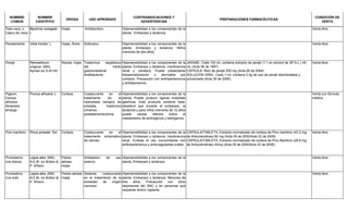 NOMBRE
COMÚN
NOMBRE
CIENTÍFICO
DROGA USO APROBADO
CONTRAINDICACIONES Y
ADVERTENCIAS
PREPARACIONES FARMACÉUTICAS
CONDICIÓN DE
VENTA
Pate-vaca o
Casco de Vaca
Bauhinia variegata
L.
Hojas Antidiarréico. Hipersensibilidad a los componentes de la
planta. Embarazo y lactancia.
Venta libre
Pensamiento Viola tricolor L. Hojas, flores Antitusivo. Hipersensibilidad a los componentes de la
planta. Embarazo y lactancia. Niños
menores de dos años.
Venta libre
Perejil Petroselinum
crispum (Mill)
Nyman ex A.W.Hill
Raíces, hojas Trastornos espásticos
del tracto
gastrointestinal.
Antiflatulento.
Hipersensibilidad a los componentes de la
planta. Embarazo y lactancia. Insuficiencia
renal y cardiaca. Puede presentarse
fotosensibilización o dermatitis por
contacto. Precaución con antihipertensivos
y antidepresivos.
JARABE: Cada 100 mL contiene extracto de perejil (1:1 en alcohol de 36°G.L.) 40
mL (Acta 56 de 1997)
CÁPSULA: Raíz de perejil 250 mg (Acta 26 de 2004)
SOLUCIÓN ORAL: Cada 1 mL contiene 0.2g de raíz de perejil deshidratada y
pulverizada (Acta 34 de 2005).
Venta libre
Pigeum.
Cereza
africana.
Almendra
amarga.
Prunus africana L. Corteza Coadyuvante en el
tratamiento de la
hiperplasia benigna de
próstata, trastornos
urinarios
postadenomectomia.
Hipersensibilidad a los componentes de la
planta. Puede producir ligeras molestias
gástricas. Este producto contiene beta-
sitosterol que durante el embarazo, la
lactancia y para niños menores de 12 años
puede causar efectos sobre el
metabolismo de andrógenos y estrógenos.
Venta con fórmula
médica
Pino marítimo Pinus pinaster Sol. Corteza Coadyuvante en el
tratamiento sintomático
de várices.
Hipersensibilidad a los componentes de la
planta. Embarazo y lactancia. Insuficiencia
renal. Evítese el uso concomitante con
antihipertensivos y anticoagulantes orales.
CÁPSULA/TABLETA: Extracto normalizado de corteza de Pino marítimo (43.2 mg
de Antocianidinas) 60 mg (Acta 05 de 2000/Acta 22 de 2006).
CÁPSULA/TABLETA: Extracto normalizado de corteza de Pino Marítimo (28.8 mg
de Antocianidinas) 40mg (Acta 05 de 2000/Acta 22 de 2006).
Venta libre
Prontoalivio
(via tópica)
Lippia alba (Mill).
N.E.Br. ex Britton &
P. Wilson.
Partes
aéreas.
Hojas
Antiséptico de uso
externo.
Hipersensibilidad a los componentes de la
planta. Embarazo y lactancia.
Venta libre
Prontoalivio
(vía oral)
Lippia alba (Mill).
N.E.Br. ex Britton &
P. Wilson.
Partes aéreas
Hojas
Sedante, coadyuvante
en el tratamiento de la
ansiedad de origen
nervioso.
Hipersensibilidad a los componentes de la
planta. Embarazo y lactancia. Menores de
tres años. Precaución con otros
depresores del SNC y en personas que
requieran ánimo vigilante.
Venta libre
 