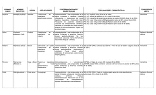 NOMBRE
COMÚN
NOMBRE
CIENTÍFICO
DROGA USO APROBADO
CONTRAINDICACIONES Y
ADVERTENCIAS
PREPARACIONES FARMACÉUTICAS
CONDICIÓN DE
VENTA
Psyllium Plantago psyllium L. Semillas Coadyuvante en el
tratamiento del
estreñimiento crónico.
Hipersensibilidad a los componentes de la
planta. Embarazo y lactancia. Estados
inflamatorios u obstructivos del tracto
digestivo. Apendicitis. Obstrucción biliar.
Precaución en pacientes diabéticos.
Consumir los medicamentos, alimentos,
vitaminas y/o minerales dos horas antes o
después de su administración. Ingerir con
abundante agua.
POLVO: Psyllium 100% (Acta 06 de 2004)
POLVO: Semilla de psyllium 85,92% (Acta 18 de 2004)
POLVO: Cascarilla de epidermis de semilla de psyllium 90.66% (Acta 32 de 2004)
POLVO: Cada 100g contiene 59.3g de psyllium polvo al 98% (Acta 14 de 2005)
POLVO: Cada 100g contiene 80g de Psyllium (Acta 05 de 2006)
POLVO: Cada 100g contiene 70g de Psyllium polvo (Acta 05 de 2006).
Venta libre
Quina Cinchona
pubescens Vahl.
Corteza Coadyuvante en el
tratamiento de la
malaria.
Hipersensibilidad a los componentes de la
planta. Embarazo y lactancia. Gastritis,
úlceras gastroduodenales. Se han
presentado casos de anemia hemolítica y
reacciones alérgicas cutáneas.
Venta con fórmula
médica
Rábano Raphanus sativus L. Raíces Estimulante del apetito.
Coadyuvante en el
tratamiento de
dispepsias.
Hipersensibilidad a los componentes de la
planta. Embarazo y lactancia. Gastritis,
úlcera gastroduodenal, hipotiroidismo,
colelitiasis. Puede inducir efecto
antitiroideo. El isotiocianato puede resultar
irritante gástrico.
SOLUCIÓN ORAL: Extracto equivalente a Polvo de raíz de rábano 0,2g/mL (Acta 38
de 2001)
Venta libre
Romero Rosmarinus
officinalis L.
Hojas y flores Trastornos espásticos
del tracto
gastrointestinal.
Antiflatulento.
Contraindicaciones y advertencias:
Hipersensibilidad a los componentes de la
planta. Embarazo y lactancia. Gastritis,
obstrucción biliar.
CÁPSULA: Hojas de romero 250 mg (Acta 39 de 2002)
JARABE: Cada 100mL contienen extracto 0.2:1 de romero en alcohol del 36% (Acta
28 de 2006).
Venta libre
Ruda Ruta graveolens L. Parte aérea Emenagogo. Hipersensibilidad a los componentes de la
planta. Embarazo y lactancia. Insuficiencia
cardiaca, arritmias. Produce
fotosensibilización. Precaución con el uso
concomitante de antihipertensivos,
digoxina, dobutamina y anticonceptivos.
SOLUCIÓN ORAL: Cada mL contiene parte aérea de ruda deshidratada y
pulverizada, 0.2 g (Acta 34 de 2005).
Venta con fórmula
médica
 
