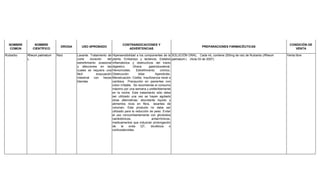 NOMBRE
COMÚN
NOMBRE
CIENTÍFICO
DROGA USO APROBADO
CONTRAINDICACIONES Y
ADVERTENCIAS
PREPARACIONES FARMACÉUTICAS
CONDICIÓN DE
VENTA
Ruibarbo Rheum palmatum
L.
Raíz Laxante. Tratamiento de
corta duración del
estreñimiento ocasional
y afecciones en las
cuales se requiera una
fácil evacuación
intestinal con heces
blandas.
Hipersensibilidad a los componentes de la
planta. Embarazo y lactancia. Estados
inflamatorios y obstructivos del tracto
digestivo. Úlcera gastroduodenal.
Hemorroides. Estreñimiento crónico.
Obstrucción biliar. Apendicitis.
Menstruación. Cistitis. Insuficiencia renal o
cardiaca. Precaución en pacientes con
colon irritable. Se recomienda el consumo
máximo por una semana y preferiblemente
en la noche. Este tratamiento sólo debe
ser utilizado una vez se hayan agotado
otras alternativas: abundante líquido y
alimentos ricos en fibra, laxantes de
volumen. Este producto no debe ser
utilizado para la reducción de peso. Evitar
el uso concomitantemente con glicósidos
cardiotónicos, antiarrítmicos,
medicamentos que induzcan prolongación
de la onda QT, diuréticos o
corticosteroides.
SOLUCIÓN ORAL: Cada mL contiene 250mg de raíz de Ruibarbo (Rheum
palmatum ). (Acta 03 de 2007).
Venta libre
 