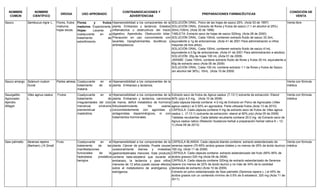 NOMBRE
COMÚN
NOMBRE
CIENTÍFICO
DROGA USO APROBADO
CONTRAINDICACIONES Y
ADVERTENCIAS
PREPARACIONES FARMACÉUTICAS
CONDICIÓN DE
VENTA
Sauco Sambucus nigra L. Flores, frutos
maduros,
hojas secas.
Flores y frutos
maduros: Expectorante.
Hojas: Laxante y
coadyuvante en el
tratamiento de
estreñimiento.
Hipersensibilidad a los componentes de la
planta. Embarazo y lactancia. Estados
inflamatorios u obstructivos del tracto
digestivo. Apendicitis. Obstrucción biliar.
Precaución en uso concomitante con
laxantes, hipoglicemiantes, diuréticos y
antineoplasicos.
SOLUCIÓN ORAL: Polvo de las hojas de saúco 25%. (Acta 53 de 1997)
SOLUCIÓN ORAL: Extracto de flores y frutos de saúco (1:1 en alcohol al 25%)
20mL/100mL (Acta 30 de 1998)
TABLETA: Extracto seco de hojas de saúco 520mg. (Acta 28 de 2000)
SOLUCIÓN ORAL: Cada 100mL contienen extracto fluido de saúco 33.3mL
equivalente a 1g de antocianinas. (Acta 41 de 2001 Para administración a niños
mayores de tres años).
SOLUCIÓN ORAL: Cada 100mL contienen extracto fluido de saúco 41mL
equivalente a 0.5g de antocianinas. (Acta 41 de 2001 Para administración a adultos)
SOLUCIÓN: 20g de hojas 100 mL (Acta 01 de 2009)
JARABE: Cada 100mL contiene extracto fluido de flores y frutos 20 mL equivalente a
60g de extracto seco (Acta 05 de 2009)
SOLUCIÓN ORAL: Cada 100 mL contiene extracto 1:1 de flores y frutos de Saúco
(en alcohol del 36%), 10mL (Acta 10 de 2009)
Venta libre
Sauco amargo Solanum nudum
Dunal
Partes aéreas Coadyuvante en el
tratamiento de la
malaria.
Hipersensibilidad a los componentes de la
planta. Embarazo y lactancia.
Venta con fórmula
médica
Sauzgatillo.
Agnocasto.
Ajerobo.
Alfagdí.
Vitex agnus castus
L.
Frutos Coadyuvante en el
tratamiento de
irregularidades del ciclo
menstrual, síndrome
premenstrual y
mastodinia.
Hipersensibilidad a los componentes de la
planta. Embarazo y lactancia, carcinoma
de mama, deficit metabólico de hormona
foliculoestimulante. No usarse
concomitantemente con agonistas y
antagonistas dopaminérgicos, ni con
tratamientos hormonales.
Extracto seco de frutos de Agnus castus (7-13:1) solvente de extracción: Etanol
60% (p/p) 4,0 mg. (Acta 10 de 2008)
Cada cápsula blanda contiene: 4.0 mg de Extracto en Polvo de Agnocasto (Vitex
agnus castus ) al 0.50% en agnosidos. Parte utilizada frutos (Acta 13 de 2010)
CÁPSULA: Cada cápsula contiene 4 mg de extracto seco de frutos de Vitex agnus
castus L (7-13:1) (solvente de extracción: etanol al 60% p/p) (Acta 05 de 2008)
Tabletas recubiertas: Cada tableta recubierta contiene 20.0 mg de Extracto seco de
Agnus castus nativo (Relación Sustancia herbal a preparación herbal nativa 6 – 12:
1) (Acta 09 de 2013)
Venta con fórmula
médica
Saw palmetto Serenoa repens
(Bartram) J.K.Small
Fruto Coadyuvante en el
tratamiento de las
manifestaciones
funcionales de la
hiperplasia prostática
benigna.
Hipersensibilidad a los componentes de la
planta. Cáncer de próstata. Puede causar
ocasionalmente diarrea y molestias
gastrointestinales menores. Este producto
contiene beta-sitosterol que durante el
embarazo, la lactancia y para niños
menores de 12 años puede causar efectos
sobre el metabolismo de andrógenos y
estrógenos.
CÁPSULA BLANDA: Cada cápsula blanda contiene: extracto estandarizado de
serenoa repens (70-95% acidos grasos totales y no menos de 25% de ácido laurico)-
160 mg. (Acta 11 de 2008)
CÁPSULA: Cada cápsula contiene: extracto estandarizado del fruto (85%-95% de
ácidos grasos)-320 mg (Acta 09 de 2009)
CÁPSULA: Cada cápsula contiene 320mg de extracto estandarizado de Serenoa
repens (no menos de 22% de ácido laurico y no más de 34% de la cantidad
declarada de extracto) (Acta 10 de 2009)
Extracto en polvo estandarizado de Saw palmetto (Serenoa repens L.) al 45% de
ácidos grasos con un contenido mínimo de 0.5% de ß-sitosterol, 320 mg (Acta 11 de
2011)
Venta con fórmula
médica
 
