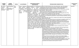NOMBRE
COMÚN
NOMBRE
CIENTÍFICO
DROGA USO APROBADO
CONTRAINDICACIONES Y
ADVERTENCIAS
PREPARACIONES FARMACÉUTICAS
CONDICIÓN DE
VENTA
Sen, Sen de
Tinnevelly
Sen de
Alejandría, Sen
de la India
Venta librePOLVO PARA RECONSTITUIR A SOLUCIÓN ORAL: Cada 100 g contiene:
Extracto acuoso seco de frutos de sen de Tinnevelly (Cassia angustifolia) y
Alejandría (Cassia acutifolia) (normalizado a 3,07mg de glucósidos
hidroxiantracénicos, calculados como senósido B por 100mg de polvo de té para
infusión) (Acta 01 de 2007)
POLVO: Cada bolsita contiene 1.5 g de hojas de Cassia angustifolia Vahl
(equivalente a 37.5mg de senósidos B) (Acta 15 de 2004)
JALEA: Cada 100 g de jalea contienen hojas de Cassia angustifolia Vahl 4.40 g,
frutos de Sen de Alejandría 4.2g (Acta 15 de 2004)
TABLETA: Hojas de Cassia angustifolia Vahl. (equivalente a 12 mg de senósido B);
frutos de sen de alejandría (equivalentes a 30mg de senósidos B) 89,88mg. (Acta 29
de 2004)
SOLUCIÓN ORAL: Cada 100 mL contiene 20 g de Hojas de Sen (Cassia angustifolia
Vahl) (Acta 08 de 2005)
POLVO: Cada 100 g contiene fruto de sen de tinnevelly y/o alejandría, cortado 75 g,
hojas de sen de tinnevelly y/o alejandría, cortadas 25 g (Acta 02 de 2010)
CÁPSULA BLANDA: Cada cápsula blanda contiene 525 mg de extracto de Sen
(Cassia angustifolia) al 8% en senósidos B, equivalente a 42 mg de senósidos B,
Parte de la planta utilizada: Hojas (Acta 01 de 2011)
CÁPSULA: Cada cápsula contiene extracto de sen 88 mg equivalentes a 7,5 mg de
senósidos A y B (Acta 07 de 2011)
CÁPSULA: Cada cápsula contiene: Extracto concentrado de Senn (al 60% de
Senósidos) 16.457mg
Polvo de hojas de Senn 182.419 mg, equivalentes a 400 mg de hojas de Senn.
Contenido Total de 18 mg de Senósidos. (Acta 12 de 2012)
COMPRIMIDO RECUBIERTO: Extracto seco de hojas de Cassia angustifolia V.
(Sen) (1:30-35) (contiene 20% de senósidos) (equivalente a 25 mg de derivados
hidroxiantracénicos, expresados como senósidos B) 125 mg (Acta 04 de 2013).
Comprimido recubierto: Cada comprimido recubierto contiene: Extracto seco de
hojas de Cassia angustifolia Vahl 20% p/p (equivalente a 15 mg de derivados
hidroxiantracénicos totales, expresados como senósidos B) 75 mg. (Acta 09 de
2013)
JALEA: Cada 100 g de Jalea contiene: Extracto seco de hojas de Cassia
angustifolia V 20% p/p (equivalente a 400 mg de derivados hidroxiantracénicos
totales, expresados como senósidos B) 2,000 g. (Acta 01 de 2014)
SOLUCIÓN ORAL: Extracto seco de hojas de Cassia angustifolia Vahl 60% (Sen)
(1:30-35) (equivalente a 150-180 mg de derivados hidroxiantracénicos totales,
expresados como senósidos B) 250 mg.(Acta 01 de 2014)
Hipersensibilidad a los componentes de la
planta. Embarazo y lactancia. Niños
menores de 12 años. Estados
inflamatorios u obstructivos del tracto
digestivo. Colitis ulcerosa. Colon catártico.
Hemorroides. Estreñimiento crónico.
Apendicitis. Obstrucción biliar. Cistitis.
Estados inflamatorios uterinos.
Insuficiencia hepática, renal y cardiaca. La
administración concomitante con los
diuréticos de asa, tiazídicos y corticoides
puede exacerbar la deficiencia de potasio.
El Sen debe usarse con precaución en
pacientes mayores de 60 años debido a
que puede exacerbar estados de debilidad,
hipotensión e incoordinación psicomotriz,
deben comenzar el tratamiento con la
mitad de la dosis normal. Tomar máximo
por una semana y preferiblemente en la
noche. Este tratamiento sólo debe ser
utilizado una vez se hayan agotado otras
alternativas: abundante líquido y alimentos
ricos en fibra, laxantes de volumen. Este
producto no debe ser utilizado para la
reducción de peso.
Laxante. Tratamiento de
corta duración del
estreñimiento ocasional
y afecciones en las
cuales se requiera una
fácil evacuación
intestinal con heces
blandas.
Fruto
Hojas
Cassia angustifolia
Vahl.
Cassia senna L. sin:
Cassia acutifolia
Delile.
 