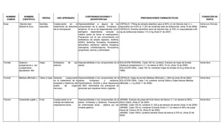 NOMBRE
COMÚN
NOMBRE
CIENTÍFICO
DROGA USO APROBADO
CONTRAINDICACIONES Y
ADVERTENCIAS
PREPARACIONES FARMACÉUTICAS
CONDICIÓN DE
VENTA
Soya Glycine max
Siebold & Zucc.
Semillas,
hipocótilo
Coadyuvante en el
tratamiento de disturbios
de la menopausia.
Hipersensibilidad a alguno de los
componentes de la planta. Embarazo y
lactancia. Si se le ha diagnosticado tumor
estrógeno dependiente, consulte su
médico antes de tomar el medicamento.
Precaución con el uso concomitante con
antibióticos de amplio espectro, teofilina,
AINES, fenitoína, fluoxetina, fluvastatina,
tamoxifeno, warfarina, cafeína, clozapina,
olanzapina, ciclobenzaprina, fluvoxanina,
propranolol, tacrina y zolmitriptan.
CÁPSULA: 175mg de extracto etanólico seco al 60% v/v de Glycine max ( L.)
hipocotilos con 9,0% al 11,0% de contenido total de Isoflavonas. (Acta 16 de 2006)
CÁPSULA: Extracto alcohólico seco de Glycine max al 70% v/v (equivalentes a 80
mg de isoflavonas totales) 114.3 mg (Acta 01 de 2007)
Venta con fórmula
médica
Tomate Solanum
lycopersicum L. sin:
Lycopersicon
esculentum Mill.
Hojas Antiséptico de uso
externo.
Hipersensibilidad a los componentes de la
planta.
SOLUCIÓN PERORAL: Cada 100 mL contiene: Extracto de hojas de tomate
(Solanum lycopersicum ) (1:1 en etanol al 36%) 10 mL (Acta 10 de 2009)
SOLUCIÓN ORAL: Cada 100 mL contienen hojas de tomate 33,33 g (Acta 20 de
1999)
Venta libre
Toronjil Melissa officinalis L. Tallos y hojas Sedante, coadyuvante
en el tratamiento de la
ansiedad y trastornos del
sueño de origen
nervioso.
Hipersensibilidad a los componentes de la
planta. Embarazo y lactancia.
Hipotiroidismo. Alcohol y otros depresores
del SNC. Administrar con precaución en
personas que requieran ánimo vigilante.
CÁPSULA: Hojas de toronjil (Melissa officinalis L.) 300 mg (Acta 39 de 2002)
SOLUCIÓN ORAL: Cada 1 mL contiene: toronjil (tallos y hojas frescas Melissa
officinalis L.) 1g (Acta 11 de 2009)
Venta libre
Totumo Crescentia cujete L. Fruto Coadyuvante en el
manejo de trastornos
respiratorios leves.
Hipersensibilidad a los componentes de la
planta. Embarazo y lactancia. Precaución
en enfermedad ácido - péptica por ser
irritante gástrico.
JARABE: Extracto de pulpa del fruto fresco de totumo (1:1 en alcohol al 36%)
20mL/100mL (Acta 27 de 2004)
JARABE: Cada 100 mL contiene 21.335 g de extracto de totumo (Acta 14 de 2005)
JARABE: Cada 100 mL contienen Extracto fluido (1:1 en etanol al 36%) de pulpa
fresca de Totumo 35 mL (Acta 23 de 2005)
JARABE: Cada 100mL contiene extracto fluido de totumo 9.375 mL (Acta 23 de
2005)
Venta libre
 