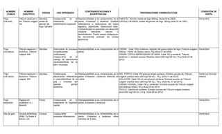 NOMBRE
COMÚN
NOMBRE
CIENTÍFICO
DROGA USO APROBADO
CONTRAINDICACIONES Y
ADVERTENCIAS
PREPARACIONES FARMACÉUTICAS
CONDICIÓN DE
VENTA
Trigo
(Vía oral)
Triticum aestivum L.
Sin Triticum vulgare
Vill.
Semillas,
aceite de
gérmen de
trigo. Salvado
Coadyuvante en el
tratamiento del
estreñimiento ocasional.
Hipersensibilidad a los componentes de la
planta. Embarazo y lactancia. Estados
inflamatorios u obstructivos del tracto
digestivo. Apendicitis. Obstrucción biliar.
Contraindicado en pacientes con absorción
intestinal deficiente, diarrea o
deshidratación. Puede causar intolerancia.
Se recomienda controlar los niveles
glicémicos.
TABLETA: Semilla molida de trigo 500mg. (Acta 09 de 2003)
CÁPSULA BLANDA: Aceite de germen de trigo 150mg (Acta 57 de 1997)
Venta libre
Trigo
(vía tópica)
Triticum aestivum L.
Sinónimo: Triticum
vulgare Will.
Semillas Estimulante de procesos
re-epitelizantes y
cicatrizantes.
Coadyuvante en el
manejo de alteraciones
ulcerodistróficas de la
piel y mucosas.
Hipersensibilidad a los componentes de la
planta.
CREMA: Cada 100g contienen: extracto del grano entero de trigo (Triticum vulgare )
200mg / 100mL de residuo seco) 15 g (Acta 07 de 2009)
CREMA TÓPICA IMPREGNADA EN GASA: Cada 100 g contiene: Triticum
aestivum L. extracto acuoso (Residuo Seco=200 mg/100 mL) 15 g (Acta 02 de
2012)
Venta libre
Trigo
(vía tópica)
Triticum aestivum L.
Sinónimo: Triticum
vulgare Will.
Semillas Coadyuvante en
alteraciones inflamatoria
o ulcerodistróficas de la
piel y mucosas del
aparato genital
femenino.
Hipersensibilidad a los componentes de la
planta. Embarazo y lactancia. Menores de
2 años.
GEL TÓPICO: Cada 100 gramos de gel contiene: Extracto acuoso de Triticum
vulgare (residuo seco 200 mg/100 mL). 15 g. (Acta 11 de 2012)
SOLUCIÓN: Cada 100 mL de solución contiene: Extracto acuoso de Triticum
vulgare (residuo seco 200 mg/100 mL). 15 g. (Acta No. 01 de 2013)
CREMA VAGINAL: Cada 100 g. contienen: Extracto acuoso de Triticum vulgare
(RS=200mg/100mL) 20 g (Acta 03 de 2012)
ÓVULO: Cada óvulo contiene: Extracto acuoso de Triticum vulgare (residuo
seco=200 mg/100 mL) 0,6 g (Acta 06 de 2012)
Venta con fórmula
médica
Trigo
sarraceno
Fagopyrum
sculentum (L.)
Moench.
Flores Coadyuvante en el
tratamiento de fragilidad
capilar.
Hipersensibilidad a los componentes de la
planta. Embarazo y lactancia.
Venta libre
Uña de gato Uncaria tomentosa
(Willd. Ex Roem &
Schult.) DC.
Corteza Coadyuvante en
procesos inflamatorios.
Hipersensibilidad a los componentes de la
planta. Embarazo y lactancia, niños
menores de 3 años.
Venta libre
 