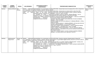 NOMBRE
COMÚN
NOMBRE
CIENTÍFICO
DROGA USO APROBADO
CONTRAINDICACIONES Y
ADVERTENCIAS
PREPARACIONES FARMACÉUTICAS
CONDICIÓN DE
VENTA
Valeriana Valeriana officinalis
L.
Raíz
Rizomas
Sedante, coadyuvante
en el tratamiento de la
ansiedad y trastornos del
sueño de origen
nervioso.
Hipersensibilidad a los componentes de la
planta. Embarazo y lactancia. Menores de
tres años. No prolongar su uso por más de
dos meses, ya que puede causar
dependencia psíquica. Precaución con su
uso simultáneo con alcohol y otros
depresores del SNC y en personas que
requieran ánimo vigilante. Precaución con
benzodiazepinas, barbitúricos, y
analgésicos derivados de opioides.
SOLUCIÓN ORAL: Extracto fluido de raíz de valeriana 50 mL/100 mL (Acta 24 de
1997)
SOLUCIÓN ORAL: Extracto fluido de valeriana 6,66 mL (Acta 35 de 1997)
SOLUCIÓN ORAL: Cada 100mL del extracto contiene: Valeriana (Valeriana
officinalis L.) raíz 10 g (Acta 01 de 2007)
CÁPSULA BLANDA: Extracto de Valeriana -Valeriana officinalis L. (con un
contenido de 0.8% de ácido valerénico) 1,6mg (Acta 43 de 2003)
CÁPSULA: Extracto de valeriana (Valeriana officinalis L. - raíz) con un contenido de
0.8% de ácido valerénico 300 mg (Acta 15 de 2004)
TINTURA: Cada 100mL contiene 2 g de extracto seco de raíces de Valeriana
officinalis L. (Acta 14 de 2005)
GRAGEA: Extracto seco de raíz de valeriana (4:1) (Valeriana officinalis L) 140mg
(Acta 23 de 2005)
CÁPSULA: Valeriana extracto 4:1 (Valeriana officinalis L.) 52 mg, polvo de raíz de
valeriana (Valeriana officinalis L.) 313 mg (Acta 01 de 2007)
Cada 100 mL contiene: extracto hidroglicolico 1:1 de raíz y rizomas de valeriana
(Valeriana officinalis L.) equivalente a 20 g (Acta 11 de 2008)
Cada mL contiene: Extracto hidroalcohólico 1:1 de raíz y rizomas de valeriana
(Valeriana officinalis L.) equivalente a 0,20 g de raíz y rizomas en alcohol etílico al
96% (Acta 06 de 2010)
Cada 100 mL contiene: Extracto 1:1 de raíz y rizomas de valeriana (Valeriana
officinalis L.) en alcohol etílico al 36%. 20g (Acta 01 de 2012)
Venta con fórmula
médica
Valeriana Valeriana pavonii
Poepp.& Endl.
Rizomas, raíz
y tallos
Sedante, coadyuvante
en el tratamiento de la
ansiedad y trastornos del
sueño de origen
nervioso.
Hipersensibilidad a los componentes de la
planta. Embarazo y lactancia. Menores de
tres años. No prolongar su uso por más de
dos meses, ya que puede causar
dependencia psíquica. Precaución con su
uso simultáneo con alcohol y otros
depresores del SNC y en personas que
requieran ánimo vigilante. Precaución con
benzodiazepinas, barbitúricos, y
analgésicos derivados de opioides.
SOLUCIÓN ORAL: Extracto de valeriana (Valeriana pavonii Poepp) 25%
equivalente a 7.5 g de material vegetal (rizomas y raíz) 30 mL en 100 mL (Acta 30
de 1998)
Solución oral Cada 1 mL contiene: Valeriana (Valeriana pavonii - rizomas y raíz
deshidratadas y pulverizadas 0,2 g (Acta 12 de 2009)
Extracto 1:1 de Valeriana (Valeriana pavonii - raíces y rizomas) en alcohol del 36%
1mL (Acta 11 de 2010)
Venta con fórmula
médica
 