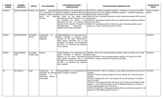 NOMBRE
COMÚN
NOMBRE
CIENTÍFICO
DROGA USO APROBADO
CONTRAINDICACIONES Y
ADVERTENCIAS
PREPARACIONES FARMACÉUTICAS
CONDICIÓN DE
VENTA
Valeriana Valeriana scandens
L.
Rizomas, raíz Sedante, coadyuvante
en el tratamiento de la
ansiedad y trastornos del
sueño de origen
nervioso.
Hipersensibilidad a los componentes de la
planta. Embarazo y lactancia. Menores de
tres años. No prolongar su uso por más de
dos meses, ya que puede causar
dependencia psíquica. Precaución con su
uso simultáneo con alcohol y otros
depresores del SNC y en personas que
requieran ánimo vigilante. Precaución con
benzodiazepinas, barbitúricos, y
analgésicos derivados de opioides.
EXTRACTO: Valeriana (Valeriana scandens L- Rizomas) 0.2 g (Acta 20 de 1999)
Extracto fluido de raíz de valeriana (Valeriana scanden s L. variedad Candolleana.)
60mL/100mL (Acta 24 de 2000)
TABLETA: Raíz y rizomas de valeriana en polvo (Valeriana scandens) 500 mg (Acta
09 de 2003)
CÁPSULA: Cada cápsula contiene 500 mg de valeriana polvo (Valeriana scandens )
(Acta 07 de 2012)
TABLETA: Cada tableta contiene: Valerina en polvo (Valeriana scandens -parte
usada raíz y rizoma) - 500,0 mg (Acta 07 de 2012)
Venta con fórmula
médica
Verbena Verbena officinalis
L.
Sumidades
floridas
Coadyuvante en el
tratamiento de
dispepsias.
Hipersensibilidad a los componentes de la
planta. Embarazo y lactancia. Niños
menores de dos años. Hipotiroidismo.
Debe tenerse precaución con su uso
simultáneo con alcohol y otros depresores
del SNC y en personas que requieran
ánimo vigilante.
Venta libre
Verbena Verbena littoralis
Kunth
Sumidades
floridas, hojas
Sedante. Hipersensibilidad a los componentes de la
planta. Embarazo y lactancia. Niños
menores de dos años. Hipotiroidismo.
Debe tenerse precaución con su uso
simultáneo con alcohol y otros depresores
del SNC y en personas que requieran
ánimo vigilante.
JARABE: Cada 100 mL contiene extracto de tallos y hojas de verbena 10 mL (Acta
38 de 1997)
SOLUCIÓN ORAL: Polvo de la parte aérea de verbena 21% (Acta 53 de 1997)
CÁPSULA: Hojas de verbena 250 mg (Acta 39 de 2002)
Venta libre
Vid Vitis vinifera L. Hojas Coadyuvante en el
tratamiento de síntomas
asociados a la
insuficiencia venosa y
hemorroides.
Hipersensibilidad a los componentes de la
planta. Embarazo y lactancia.
SOLUCIÓN ORAL: Cada 1mL contiene 0,1 g de hojas pulverizadas de uva (Acta 28
de 2005)
TABLETA: Extracto acuoso de hojas de Vid (Vitis vinifera ) {4-6:1} 360 mg (Acta 01
de 2007)
CÁPSULA: Extracto seco (4-6:1) de la hoja de vid rojo 180 mg (Acta 17 de 2005 y
Acta 01 de 2007)
CÁPSULA: Cada cápsula contiene 350 mg de polvo de hojas criotrituradas de Vitis
vinifera L., con un contenido superior al 4% de polifenoles totales y un mínimo de
0.2% de antocianósidos (Acta 10 de 2010)
CÁPSULAS BLANDAS: Cada cápsula contiene 360 mg de extracto en polvo (4:1) de
hojas de vid (Vitis vinífera ) (Acta 01 de 2011)
Venta libre
 