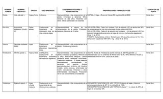 NOMBRE
COMÚN
NOMBRE
CIENTÍFICO
DROGA USO APROBADO
CONTRAINDICACIONES Y
ADVERTENCIAS
PREPARACIONES FARMACÉUTICAS
CONDICIÓN DE
VENTA
Violeta Viola odorata L. Hojas y flores Antitusivo. Hipersensibilidad a los componentes de la
planta. Embarazo y lactancia. Niños
menores de dos años. Pacientes con
asma. Efecto potenciador con laxantes.
CÁPSULA: Hojas y flores de Violeta 250 mg (Acta 06 de 2003) Venta libre
Vira-Vira Achyrocline
bogotensis (Kunth)
DC.
Partes
aéreas.
Coadyuvante en el
tratamiento de la
inflamación leve de las
vías urinarias bajas.
Hipersensibilidad a alguno de los
componentes de la planta. Embarazo,
lactancia. Menores de 18 años.
SOLUCIÓN ORAL: Cada 1mL contiene 1 mL de extracto 0,2:1 en alcohol del 36%
de partes aéreas de vira vira pulverizada (Actas octubre de 2006).
SOLUCIÓN ORAL: Cada mL de solución oral contiene: 1 mL de extracto 0,25:1 en
solución hidroalcohólica de polvo de hojas de vira-vira (Achyrocline bogotensis )
(Acta 14 de 2010)
TABLETA: Cada tableta contiene: Extracto seco 2:1 de partes aéreas de Vira Vira-
Achyrocline bogotensis HBK-407,4 mg. (Acta 05 de 2013)
Venta libre
Yarumo Cecropia mutisiana
Mildbr.
Hojas Coadyuvante en el
tratamiento en
afecciones respiratorias
leves.
Hipersensibilidad a los componentes de la
planta. Embarazo y lactancia.
Venta libre
Yerbabuena Mentha spicata L. Hojas y tallos. Antiflatulento.
Coadyuvante en el
tratamiento sintomático
de trastornos digestivos.
Hipersensibilidad a los componentes de la
planta. Embarazo y lactancia. Menores de
12 años. Reacciones alérgicas. Latidos
cardiacos lentos temblores musculares.
Trastornos hepáticos. El aceite esencial
adicionalmente contraindicado en
pacientes con gastritis, úlceras
gastroduodenales, síndrome del intestino
irritable, colitis ulcerosa, enfermedad de
Crohn, convulsiones, Parkinson u otros
enfermedades neurológicas. Precaución
con el uso concomitante con antiácidos.
ACEITE: Aceite de Yerbabuena (aceite esencial de Mentha piperitae L.)
estandarizado con un contenido de Mentol entre el 35 y 55%, Mentona 16-22% y
Metilacetato entre el 6-7%. (Acta 29 de 2000)
Venta libre
Yerbamora Solanum nigrum L. Hojas
y frutos
maduros
Coadyuvante en el
tratamiento de las
inflamaciones cutáneas.
Hipersensibilidad a los componentes de la
planta.
CREMA/PREPARACIONES DE USO TÓPICO: Extracto de hojas y frutos de
yerbamora en alcohol de 36º 10 mL (Acta 20 de 1998)
CREMA/PREPARACIONES DE USO TÓPICO: Extracto 1:1 en etanol de 48% de
hojas de yerbamora 10%
Venta libre
 