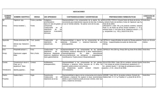 NOMBRE
COMÚN
NOMBRE CIENTÍFICO DROGA USO APROBADO CONTRAINDICACIONES Y ADVERTENCIAS PREPARACIONES FARMACÉUTICAS
CONDICIÓN DE
VENTA
Ají
Arnica
Capsicum spp.
Arnica montana L.
Frutos y semillas
Flores
Analgésico,
antiinflamatorio
tópico en caso de golpes y
contusiones.
Coadyuvante en el
tratamiento de los
espasmos musculares
dolorosos.
Hipersensibilidad a los componentes de la planta. No se
recomienda para tratamientos mayores de dos días. Evítese
el uso en heridas abiertas. No aplicar cerca de los ojos.
SOLUCIÓN TÓPICA: Extracto fluido de flores de árnica 10
g, extracto fluido de semillas y frutos de Capsicum spp 8 g
(Acta 26 de 2004)
UNGUENTO: Cada 100 g de producto contiene: extracto
fluido 3:1 de flores de árnica (Arnica montana L.)- 10 g,
extracto fluido 3:1 de frutos de ají (Capsicum annum L.)- 8
g, excipientes c.s.p. 100 g. (Acta 03 de 2014)
Venta libre
Aguacate
Soya
Persea americana Mill.
Glicine max Siebold &
Zucc.
Fruto (aceite)
Semilla
Coadyuvante en el
tratamiento de la
osteoartrosis.
Hipersensibilidad a alguno de los componentes de las
plantas. Embarazo y lactancia.Tratamiento con
anticoagulantes.
CÁPSULA: Insaponificables de aceite de Persea gratisima
100mg Insaponificables de aceite de Glicina max
200mg
Venta con fórmula
médica
Anís
Hinojo
Pimpinella anisum L.
Foeniculum vulgare
Miller
Fruto
Raíz y frutos
Coadyuvante en el
tratamiento de la
flatulencia, dispepsias y
trastornos espásticos del
tracto gastrointestinal.
Hipersensibilidad a los componentes de las plantas.
Embarazo, lactancia. Menores de 12 años. Hipertiroidismo.
Hiperestrogenismo. No debe administrarse
concomitantemente con estrógenos o progestágenos.
Ciprofloxacina. Puede producir fotosensibilización.
CÁPSULA: Anís 200 mg, Hinojo 200 mg (Acta 39 de 2002) Venta libre
Canela
Yerbabuena
Cinnamomum verum J.
Presl, sin: C.
zeylanicum Ness.
Mentha piperita L.
Corteza
Hojas
Antiflatulento,
antiespasmódico.
Hipersensibilidad a los componentes de las plantas.
Embarazo y lactancia. Niños menores de 12 años. Su
ingestión puede producir convulsiones.
Las inhalaciones pueden producir irritación y
broncoespasmo.
SOLUCIÓN ORAL: Cada 100 mL contiene: extracto líquido
1:1 de corteza de canela (Cinnamomum zeylanicum ) 5
mL, extracto líquido 1:1 de hojas de yerbabuena (menta x
piperita L.) 5 mL. (Acta 25 de 2006)
Venta libre
Hiedra
Propóleo
Hedera helix L. Hojas Expectorante.
Coadyuvante en el
tratamiento de la tos.
Hipersensibilidad a alguno de los componentes de la planta.
Embarazo y lactancia. No superar la dosis recomendada,
debido a que la hederina puede provocar vómitos, dolor tipo
cólico y trastornos nerviosos.
JARABE: Cada 100 mL de jarabe contiene: Extracto de
Hedera helix 5:1 0,7 g, Propóleo 0,1 g (Acta 06 de 2012).
Venta libre
ASOCIACIONES
 