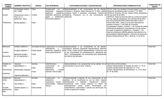 NOMBRE
COMÚN
NOMBRE CIENTÍFICO DROGA USO APROBADO CONTRAINDICACIONES Y ADVERTENCIAS PREPARACIONES FARMACÉUTICAS
CONDICIÓN DE
VENTA
Limoncillo
Canela
Yerbabuena
Cymbopogon citratus
(DC.) Stapf.
Cinnamomum verum J.
Presl, sin: C.
zeylanicum Ness.
Mentha piperita L.
Hojas
Corteza
Hojas
Coadyuvante en el
tratamiento dispepsias,
trastornos espásticos,
distensión abdominal por
gases y antiflatulento.
Estimulante digestivo.
Hipersensibilidad a los componentes de las plantas.
Embarazo y lactancia. Niños menores de 12 años. Latidos
cardiacos lentos y temblores musculares. Transtornos
hepáticos. Precaución con el uso concomitante de
antiácidos.
POLVO: Cada 15 g contiene Limonaria hojas 5 g, Canela
corteza 5g, yerbabuena hojas 5 g (Acta 17 de 1998)
CÁPSULA: limoncillo 100 mg, Canela 100mg, yerbabuena
100 mg (Acta 06 de 2003)
CÁPSULA: Hojas de limoncillo 200 mg, Corteza de canela
150 mg, hojas de yerbabuena 150 mg (Acta 39 de 2003)
POLVO EFERVESCENTE PARA RECONSTITUIR A
SOLUCIÓN ORAL: Cada 2,5 g de polvo efervescente
contiene: Extracto 1:1 de Hojas de Limoncillo
(Cymbopogum citratos ), Extracto 1:1 de Corteza de canela
(Cinamomum zeylanicum ) equivalentes a 6 g de corteza
de canela (Cinamomun zeylanicum ), Extracto 1:1 de
hojas de yerbabuena (Mentha piperita ) equivalente a 6 g
de yerbabuena (Mentha piperita ). (Vehículo de extracción:
Mezcla hidroalcohólica al 70%.) (Acta No. 01 de 2010).
Venta libre
Milenrama
Culantro
Manzanilla
Achillea millefolium L.
Eryngium foetidum L.
Matricaria recutita L.
sin: M. chamomilla L.
Sumidades floridas
Partes aereas
Flores
Coadyuvante en procesos
inflamatorios y en
trastornos espásticos del
tracto gastrointestinal.
Hipersensibilidad a los componentes de las plantas.
Embarazo, lactancia, dispepsias hipersecretoras. Menores
de 3 años. Puede producir fotosensibilidad. Precaución con
el uso concomitante de antihipertensivos, depresores del
SNC y anticoagulantes. Se recomienda para tratamientos
de máximo dos semanas.
Venta libre
Castaño de
indias
Hammamelis
Caléndula
Aesculus
hippocastanum L.
Hammamelis virginiana
L.
Calendula officinalis L.
Semillas
Hojas
Flores
Antiinflamatorio y
coadyuvante en el
tratamiento de
alteraciones venosas
externas. Hemorroides
Hipersensibilidad a los componentes de las plantas. No se
recomienda su uso en niños. Irritación.
Cada 100 g de Gel contiene:
Extracto hidroalcohólico de castaño de indias 1:4, 10 mL
Extracto hidroalcohólico de caléndula 1:4, 5 mL
Extracto hidroalcohólico de hammamelis 1:4, 5 mL (Acta
No. 07 de 2009)
Venta libre
Castaño de
indias
Vid
Centella
asiática/Gotu
Kola
Aesculus
hippocastanum L.
Vitis vinifera L.
Centella asiatica (L.)
Urban.
Semillas
Hojas
Partes aéreas
Coadyuvante en el
tratamiento de
insuficiencia venosa de
extremidades inferiores-
várices.
Hipersensibilidad a algunos de sus componentes de las
plantas. No se recomienda su uso en niños, mujeres
embarazadas o lactantes. Hipertensión arterial.
Insuficiencia renal. Puede potenciar el efecto de
anticoagulantes orales, acción concomitante con
medicamentos, suplementos o plantas que disminuyen los
niveles de glucosa en sangre.
Venta libre
 